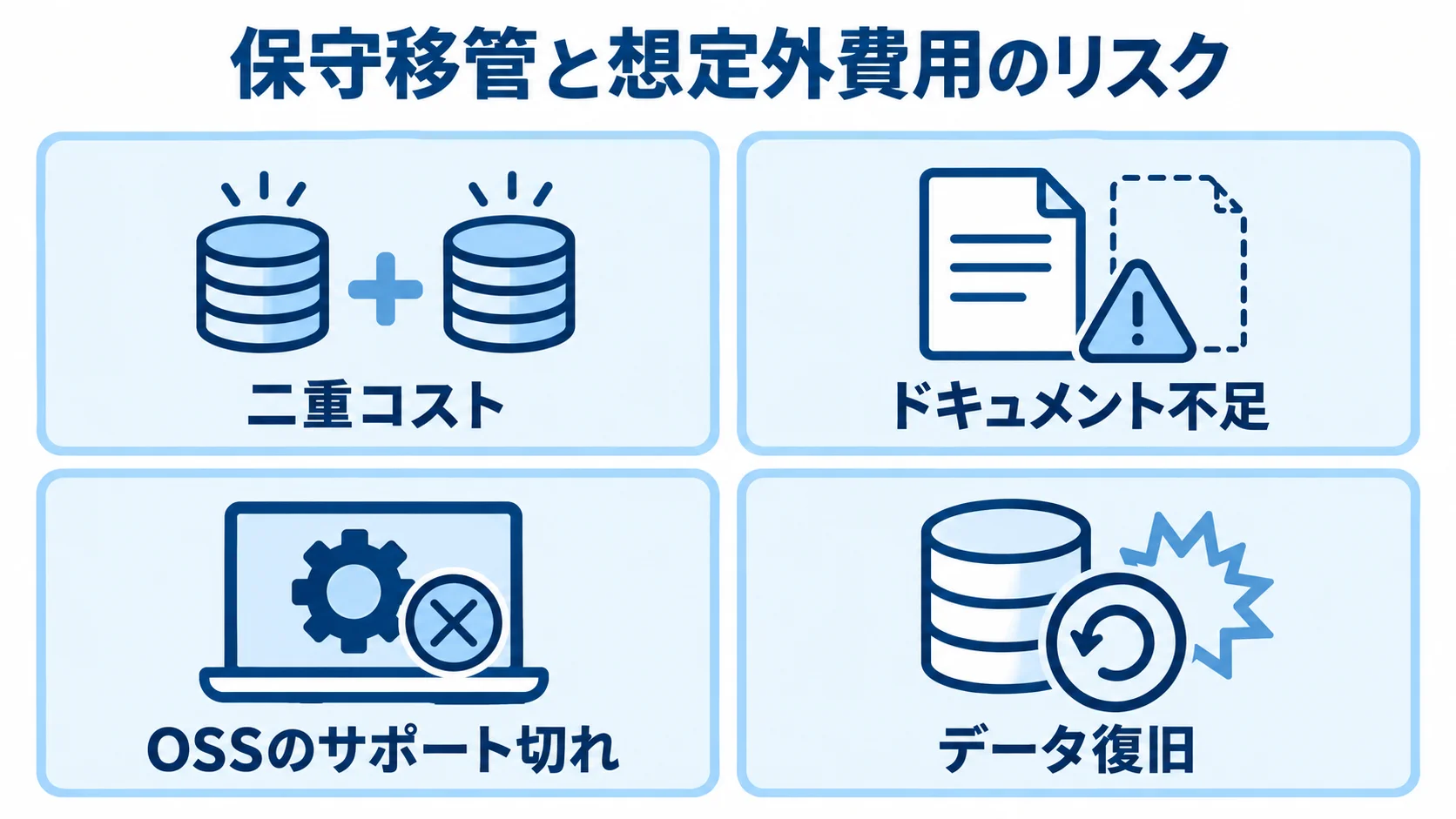 保守移管と想定外費用に関わる二重コスト、ドキュメント不足、OSSのサポート切れ、データ復旧を4枚のパネルで示した図解。