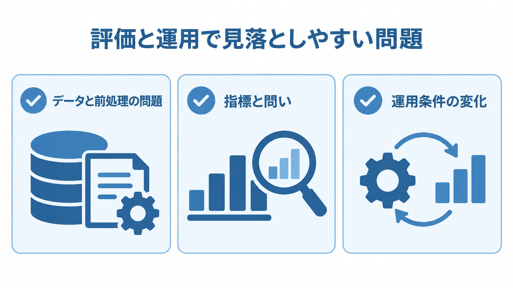 評価と運用で確認したい3つの論点 データと前処理、指標と問い、運用条件の変化に関する3つの確認項目を示す図