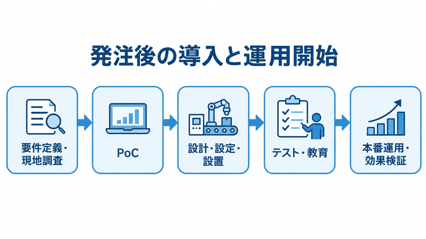 設備稼働監視システムの導入工程 発注後の導入工程を、要件定義・現地調査、PoC、設計・設定・設置、テスト・教育、本番運用・効果検証の順に示した図。