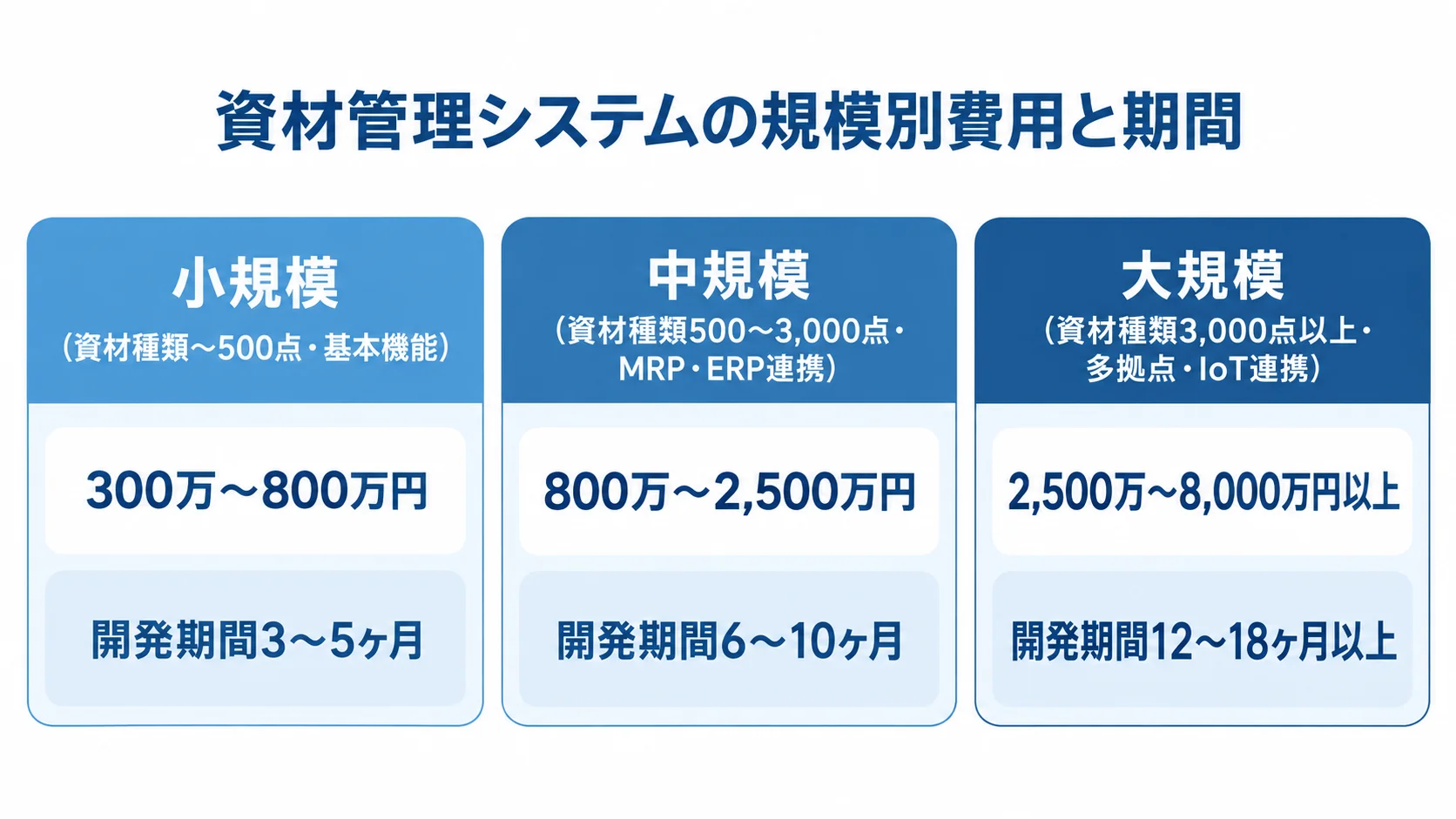 資材管理システムの規模別費用と開発期間 小規模、中規模、大規模の資材管理システムについて、資材種類数や連携条件、開発費用、開発期間を3枚のパネルで比較した図。
