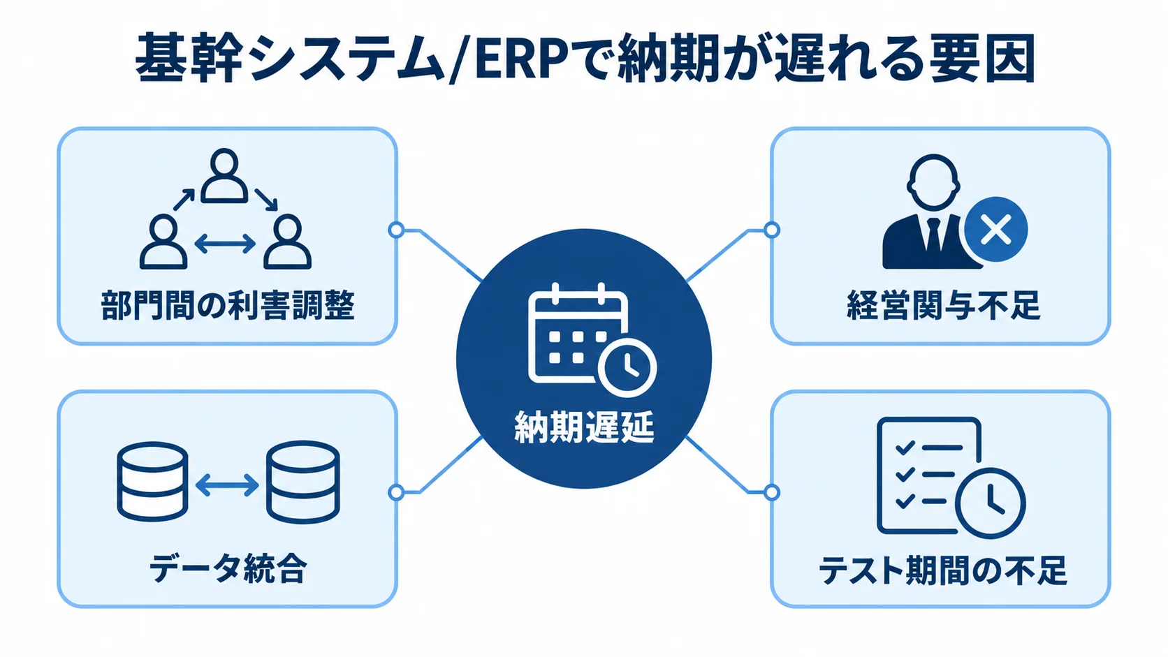 基幹システム刷新で納期が遅れる要因 納期遅延を中心に、部門間の利害調整、経営関与不足、データ統合、テスト期間の不足を示す図解。