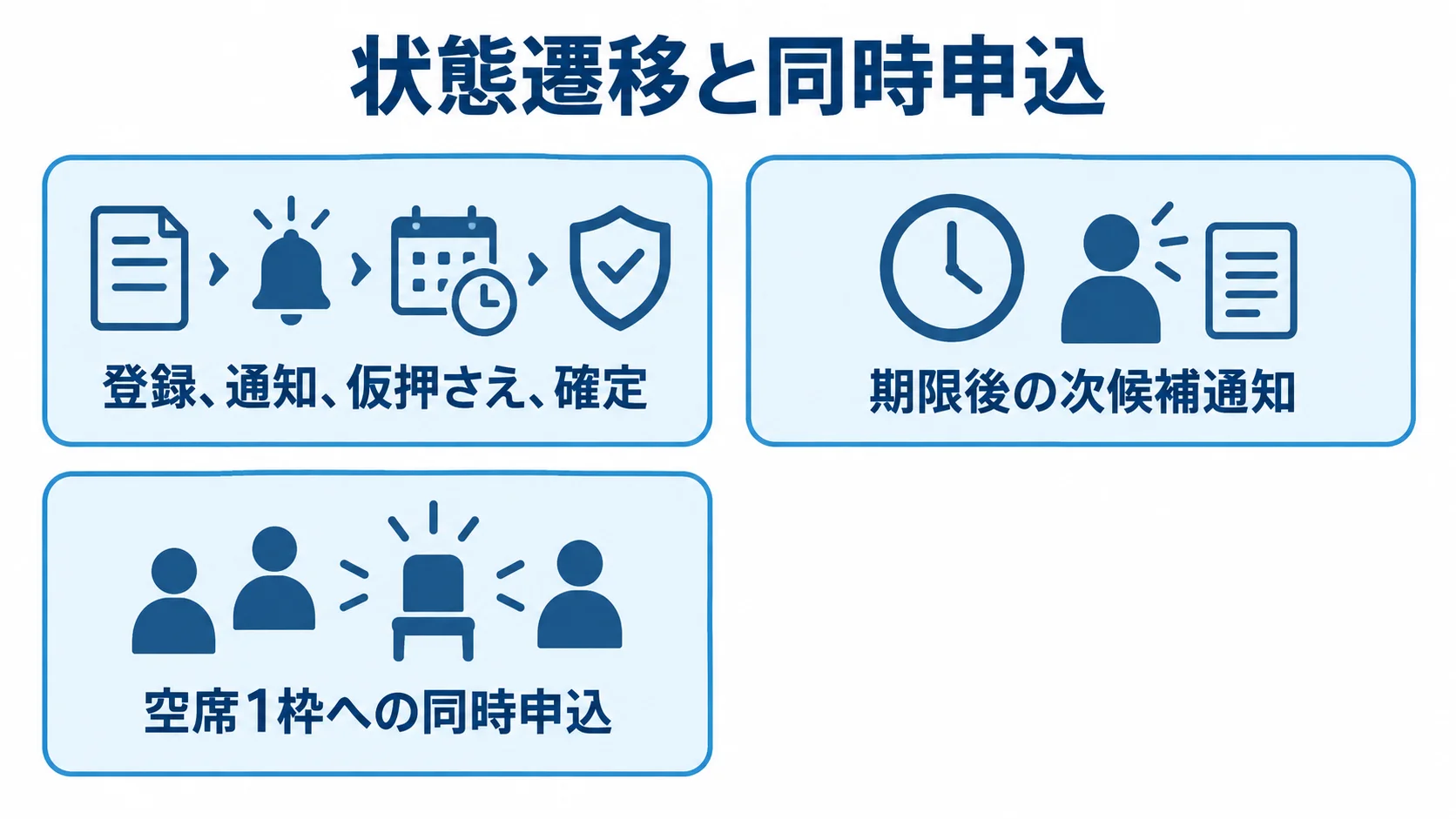キャンセル発生時に確認する受入テスト 受入テストで確認する状態遷移、次候補への通知、空席1枠への同時申込を並べた図