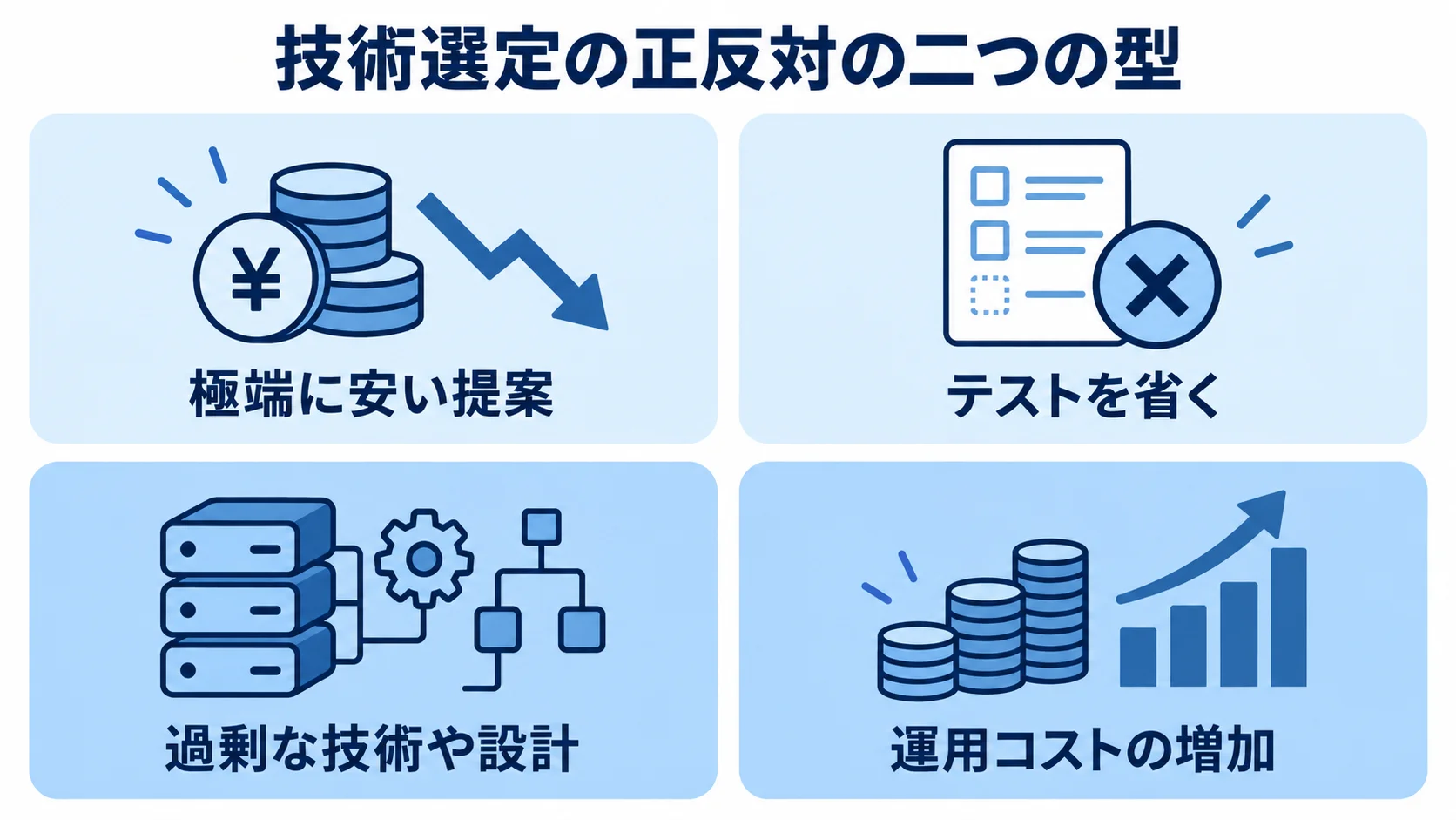 安さ重視と過剰技術による失敗の例 安さを優先してテストを省く失敗と、過剰な技術や設計によって運用コストが増える失敗を示す4枚のパネル図。