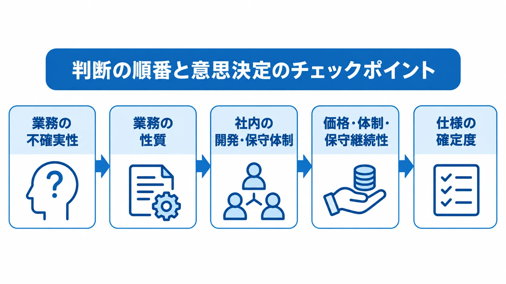 小規模システムの意思決定を進める順序 業務の不確実性から仕様の確定度まで、小規模システムの判断項目を順に並べたフロー図