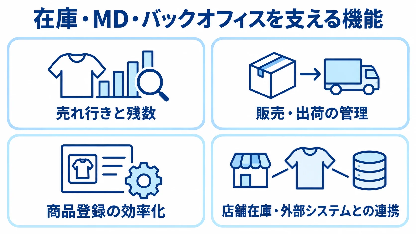 在庫と運用を支えるバックオフィス機能 在庫・MD・バックオフィスを支える機能として、売れ行きと残数、販売・出荷の管理、商品登録の効率化、店舗在庫・外部システムとの連携を並べた図。
