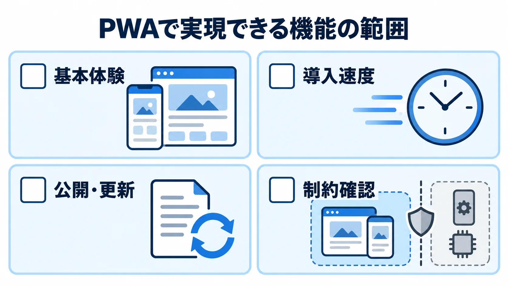 PWAで確認する機能範囲と導入・更新面 PWAの基本体験、導入速度、公開・更新、制約確認を並べた図解