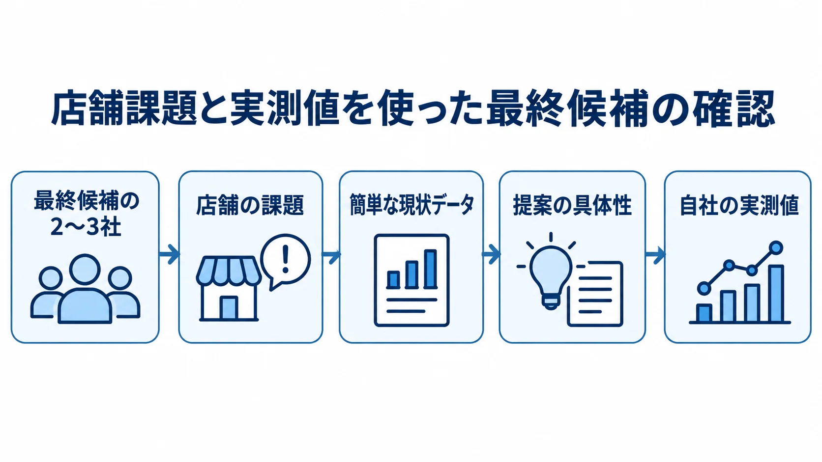 店舗課題と自社の実測値を使った候補確認の流れ。 最終候補の2〜3社に店舗の課題と簡単な現状データを示し、提案の具体性を比べ、自社の実測値で効果を確認する流れ。
