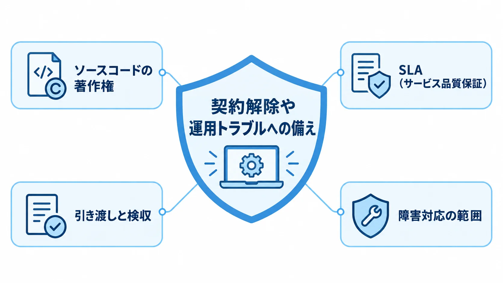 契約で定めるソースコード著作権とSLAなどの自衛策 契約解除や運用トラブルへの備えとして、著作権やSLAなど4つの契約要素を示す図