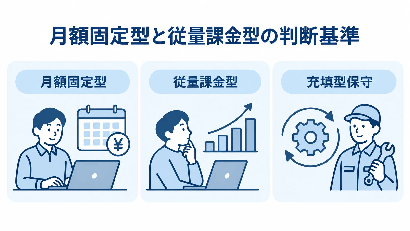 ログ監視の契約形態 ログ監視の契約形態として月額固定型、従量課金型、充填型保守を並べた図