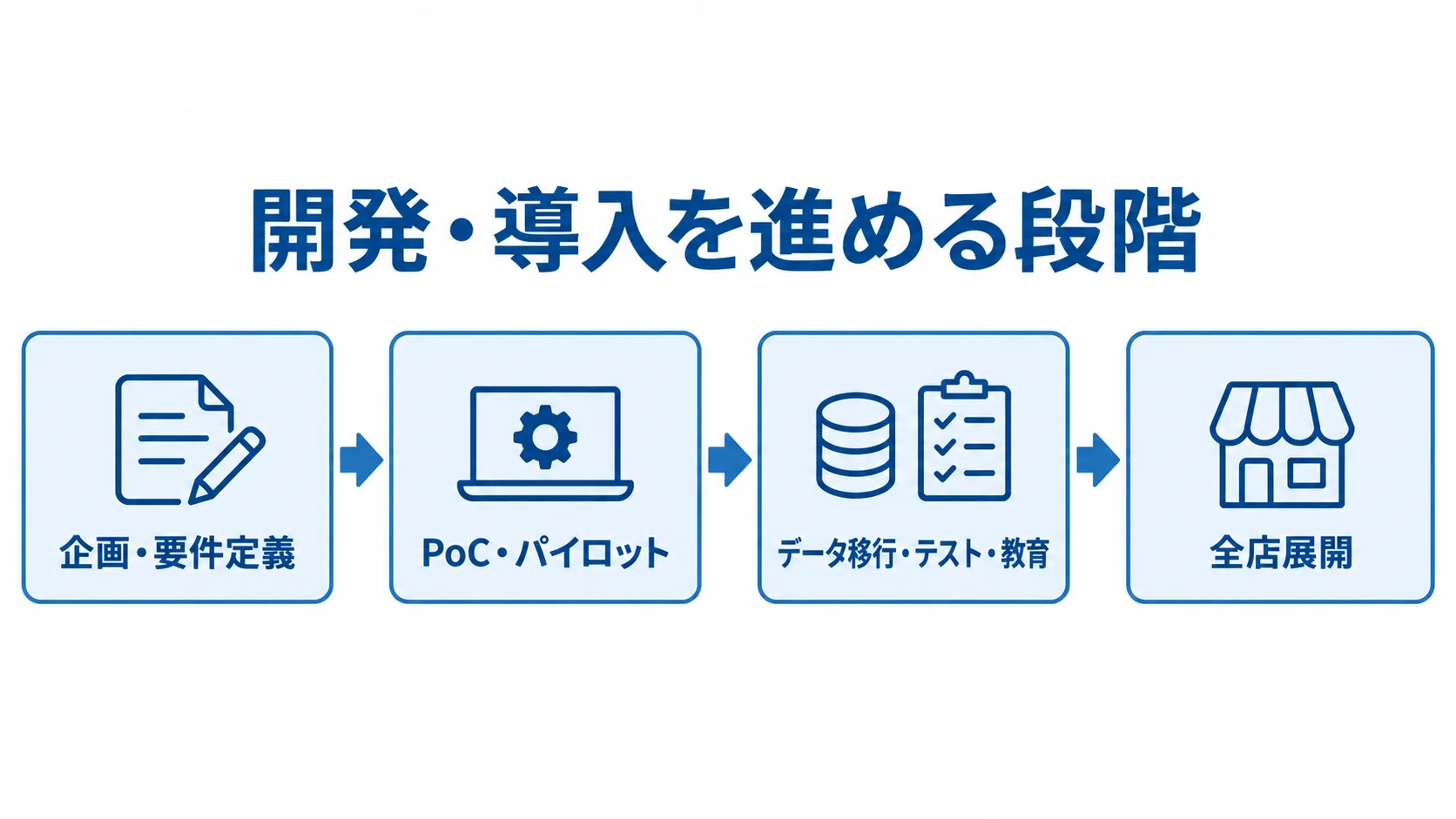 企画・要件定義からPoC、移行とテストを経て全店展開する流れ図