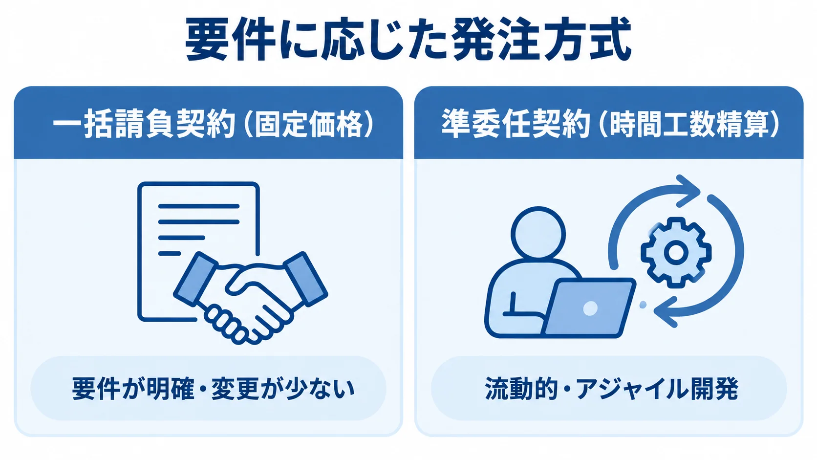 一括請負契約と準委任契約の選び分け 要件が明確で変更が少ない場合の一括請負契約と、流動的なアジャイル開発の場合の準委任契約を比較した図