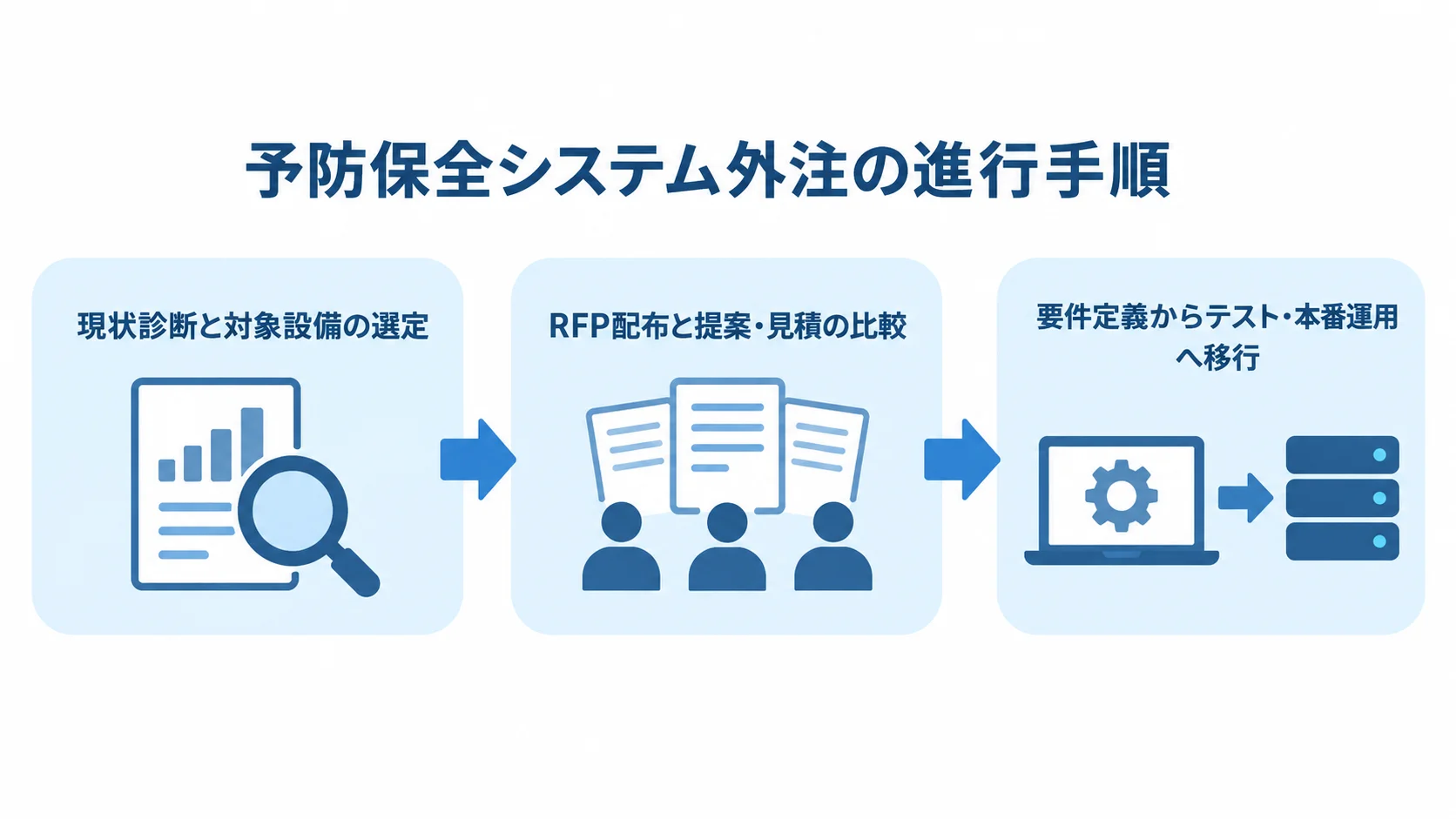 予防保全システム開発を外注するときの3段階 現状診断と対象設備の選定から、RFPの配布・比較を経て、要件定義・テスト・本番運用へ進む3段階の流れ図。