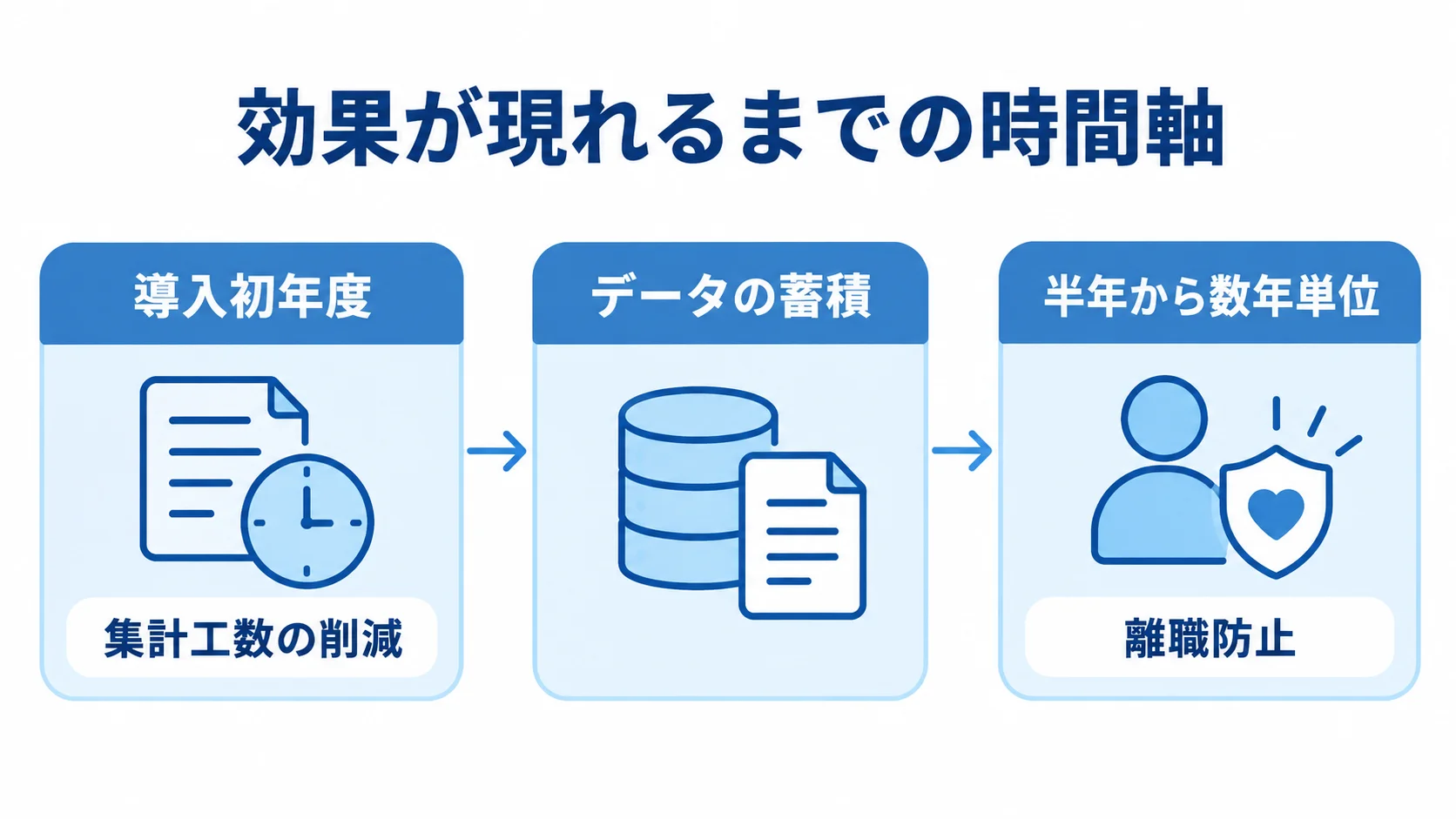 人事評価システムのROIが現れるまでの時間軸 人事評価システムの効果が、導入初年度の集計工数の削減からデータの蓄積を経て、半年から数年単位で現れる離職防止へ進む時間軸の図です。