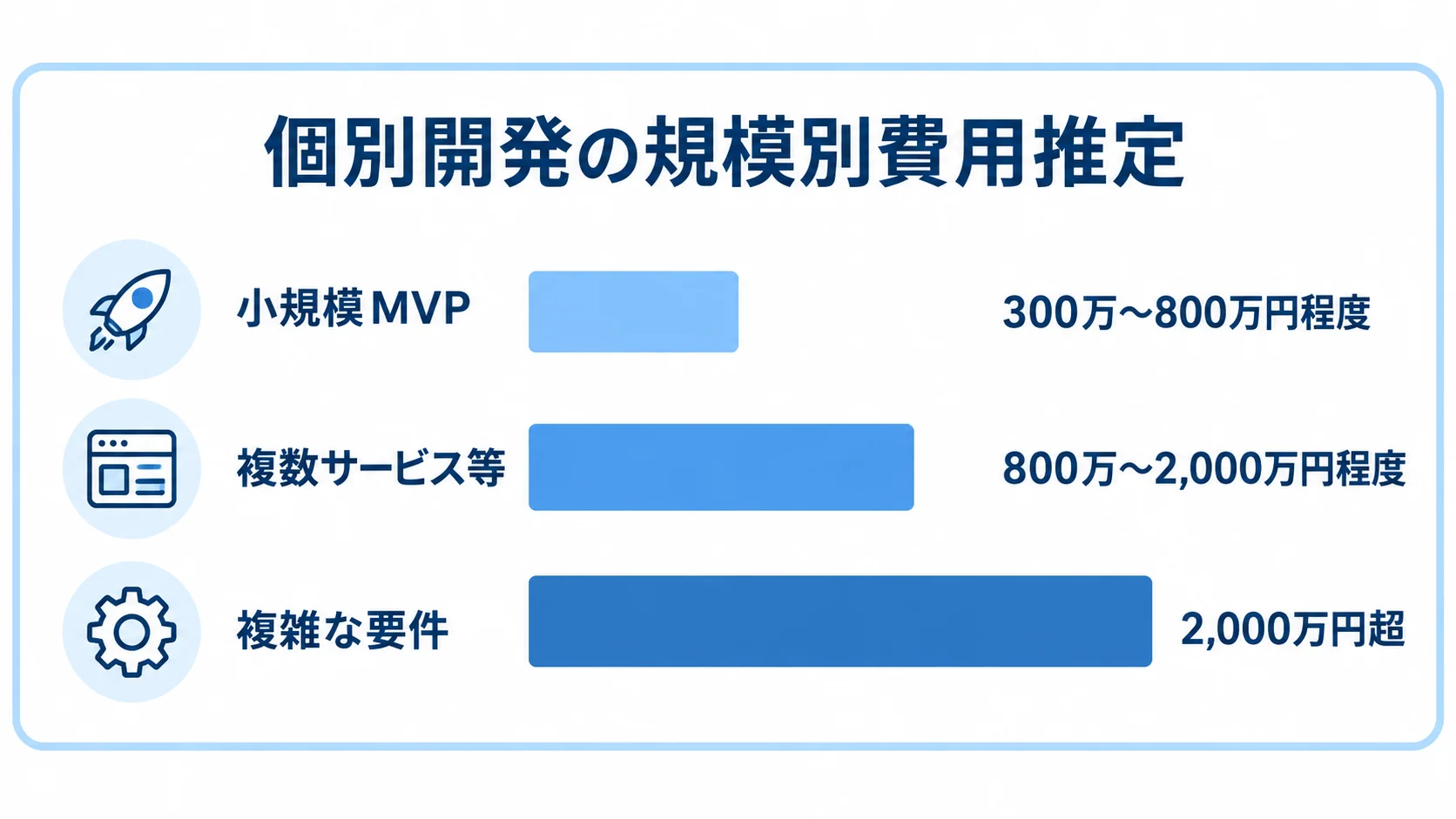 個別開発の規模別費用推定 小規模MVP、複数サービス等、複雑な要件の個別開発費用推定を横棒で比べた図。