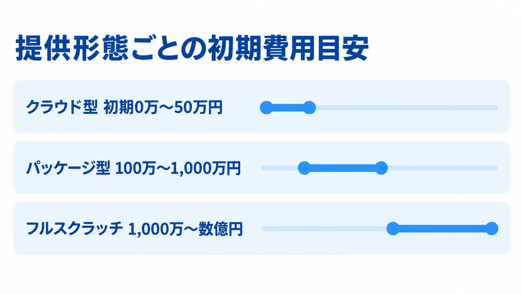 生産管理システムの提供形態別初期費用目安 クラウド型、パッケージ型、フルスクラッチの初期費用の公開目安を横棒で比較する図解。