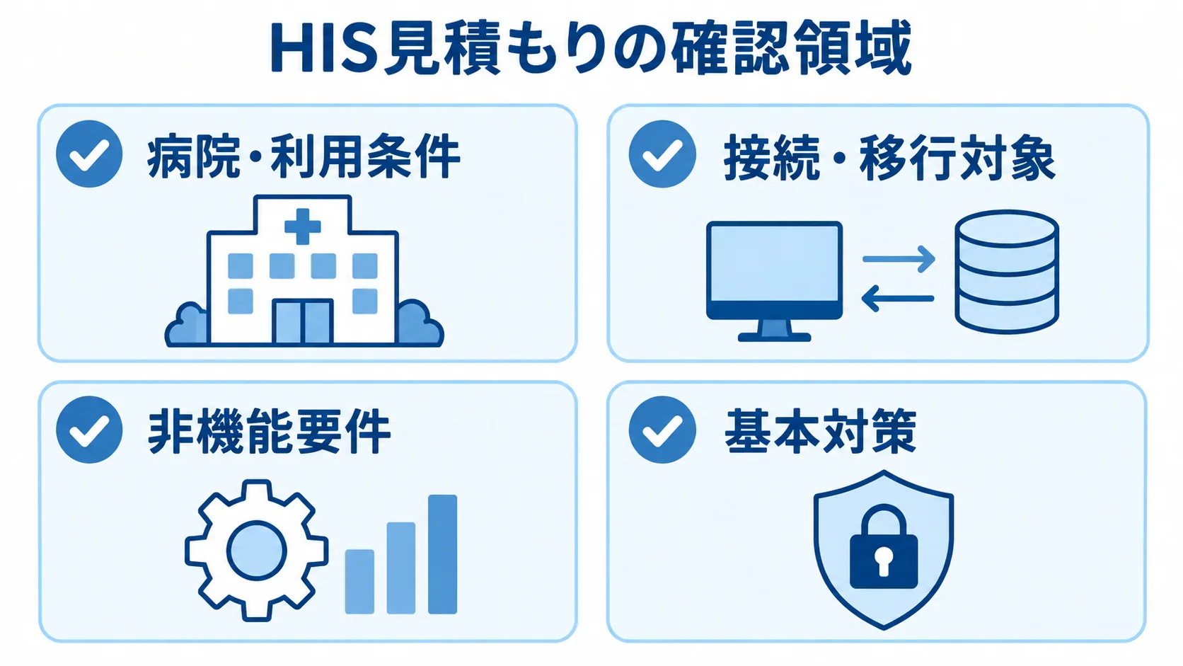 HIS見積もりでそろえる4つの確認領域 HIS見積もりの病院・利用条件、接続・移行対象、非機能要件、基本対策を並べた図