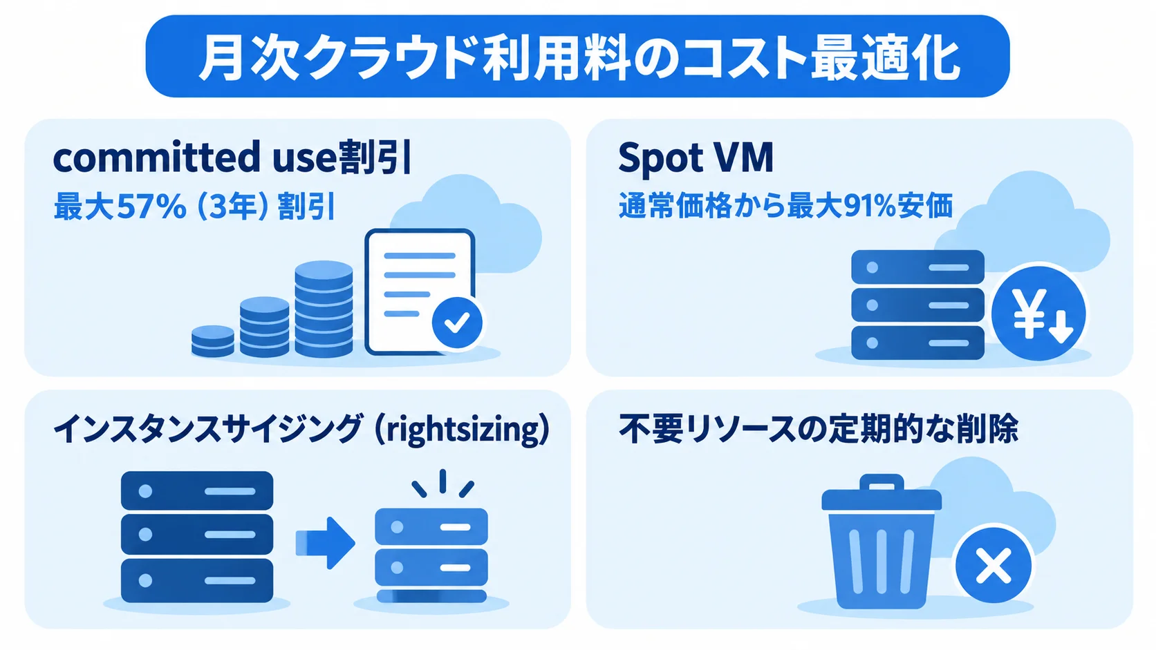 月次クラウド利用料を最適化する方法 committed use割引、Spot VM、インスタンスサイジング、不要リソースの削除によるコスト最適化を示す図解。