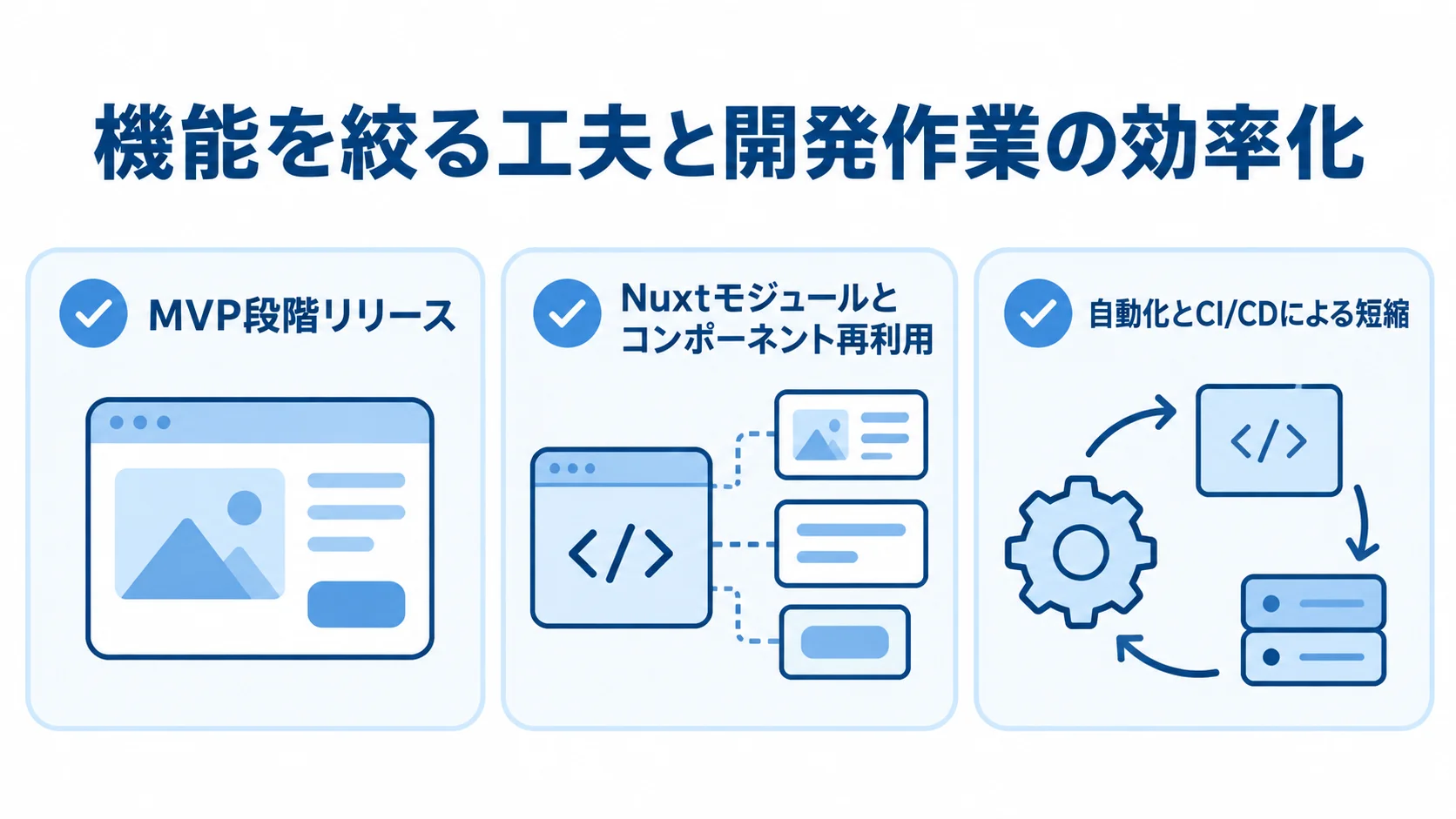 MVP段階リリース、Nuxtモジュールとコンポーネントの再利用、自動化とCI/CDによる納期短縮策を並べたチェックリスト図。