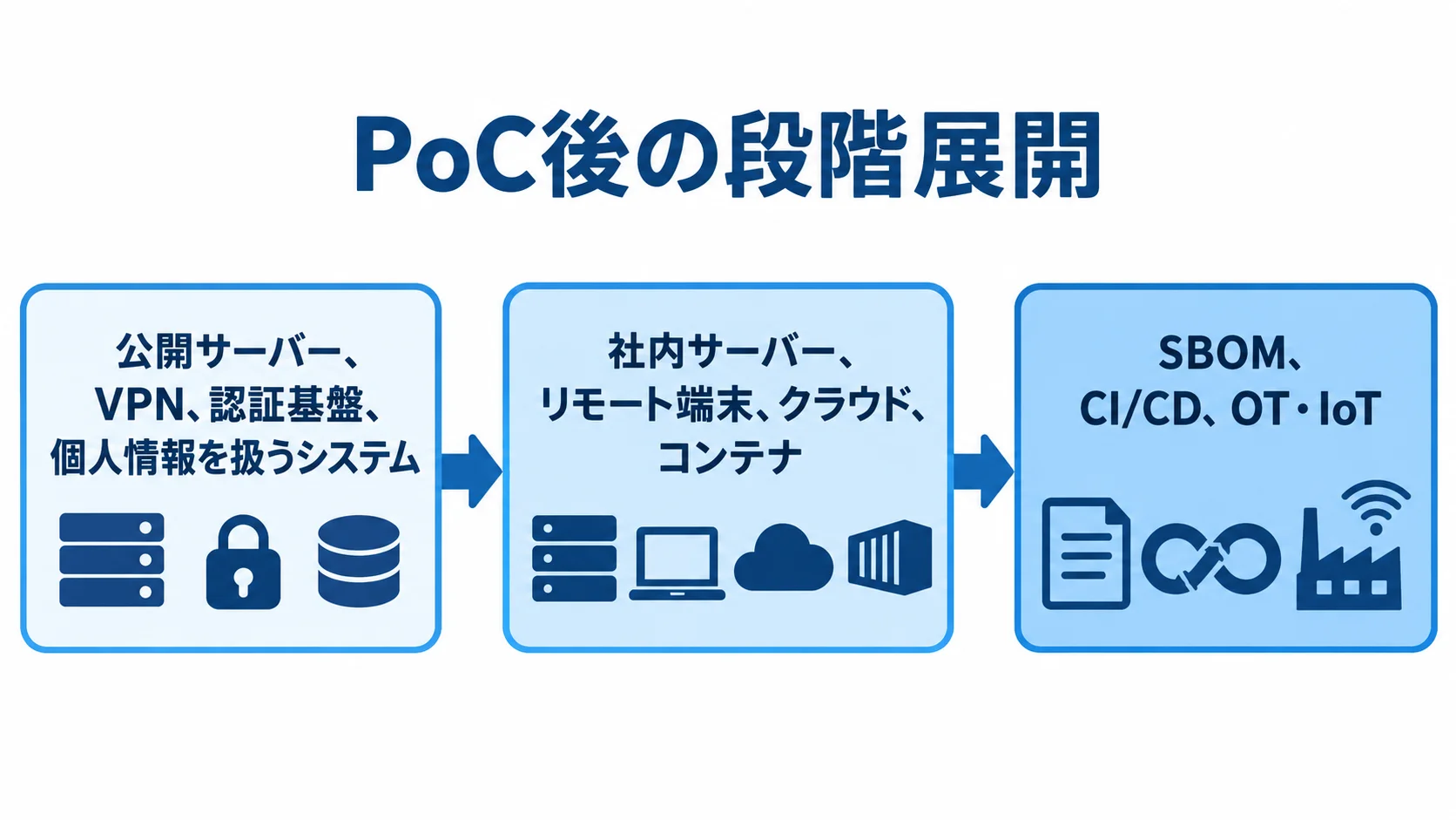 脆弱性管理システムの重要資産からの段階導入 公開サーバーなどから社内サーバーやクラウドへ進み、最後にSBOMやOT・IoTへ広げる3段階の導入フロー。