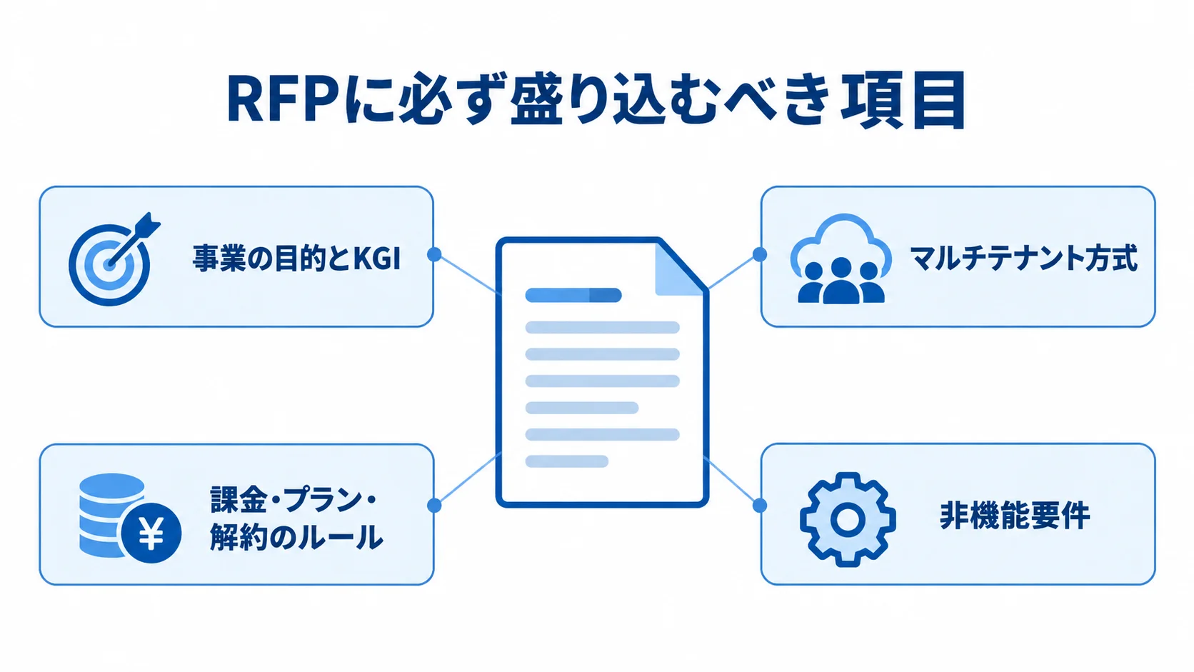 SaaSアプリのRFPに記載する4つの要件領域 RFPの書類を中心に、事業目的、テナント方式、課金ルール、非機能要件を注釈で示した図解。