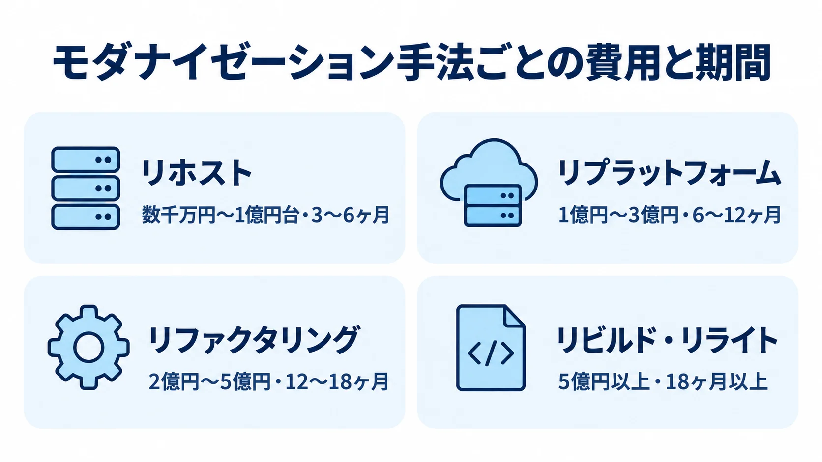 モダナイゼーション手法別の費用と期間を示す図解 リホスト、リプラットフォーム、リファクタリング、リビルド・リライトの費用規模と期間を4枚のカードで示した図解。