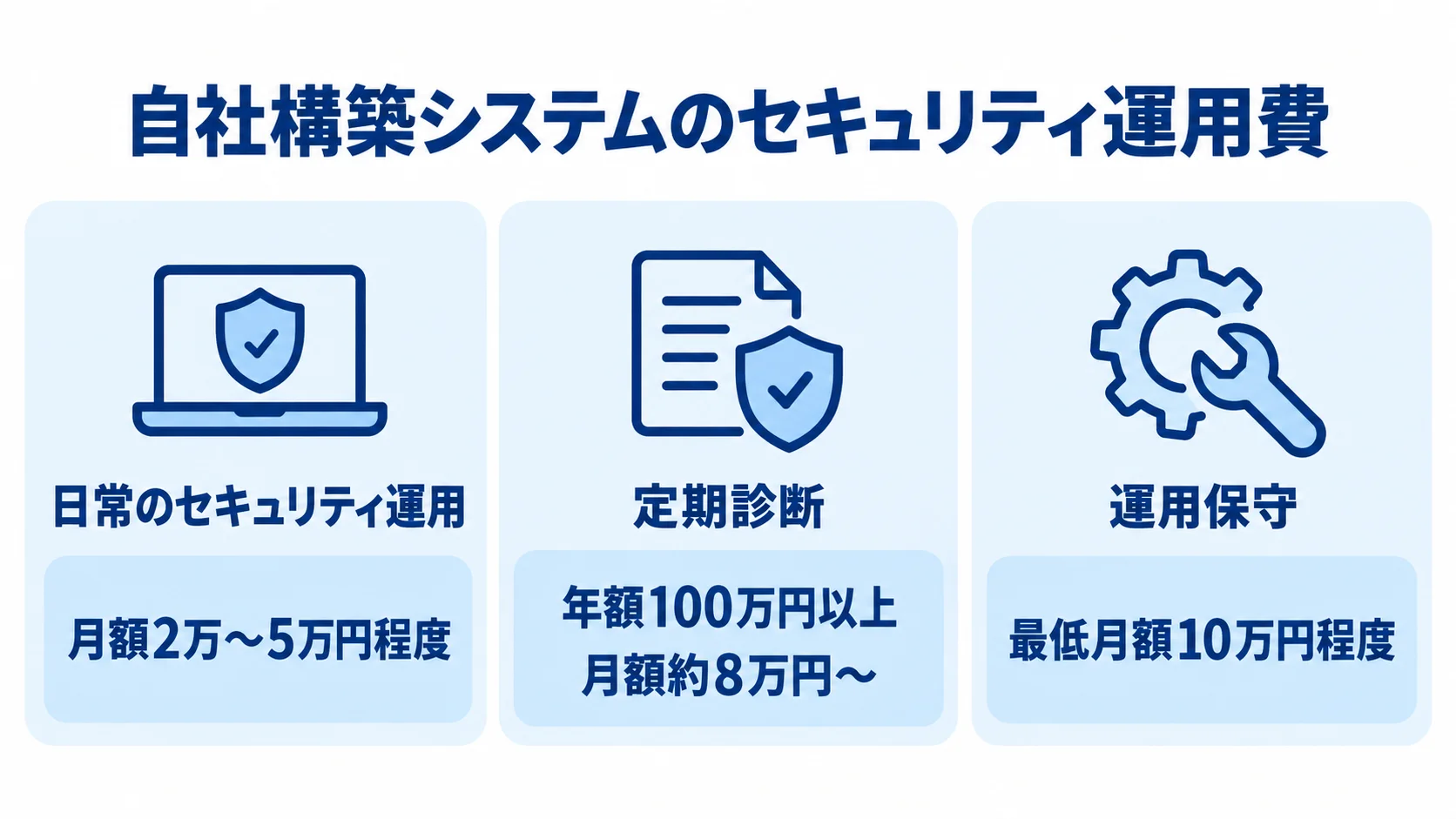 自社構築システムの日常運用、定期診断、運用保守の費用目安を示す3枚のパネル