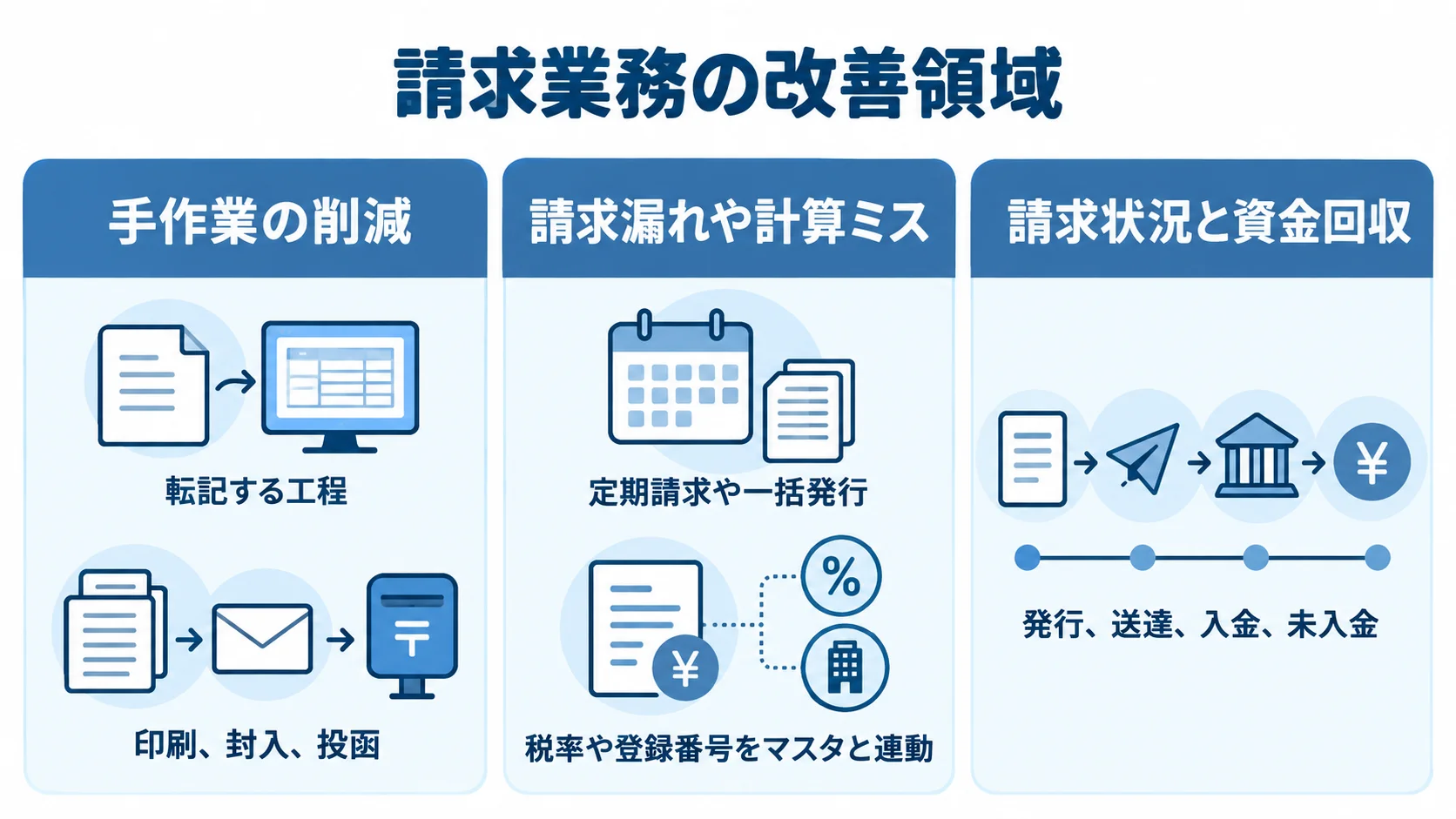 請求業務におけるシステム導入の効果 請求書発行システムによる手作業の削減、請求漏れや計算ミスの抑制、資金回収状況の把握を3つのパネルで示す図。