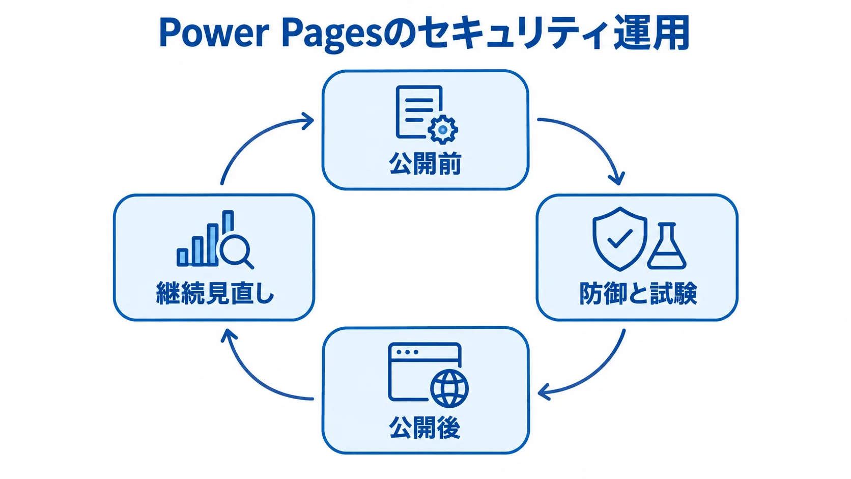 Power Pagesの公開前後に続くセキュリティ確認 Power Pagesのセキュリティ運用を、公開前、防御と試験、公開後、継続見直しの循環で示す図です。