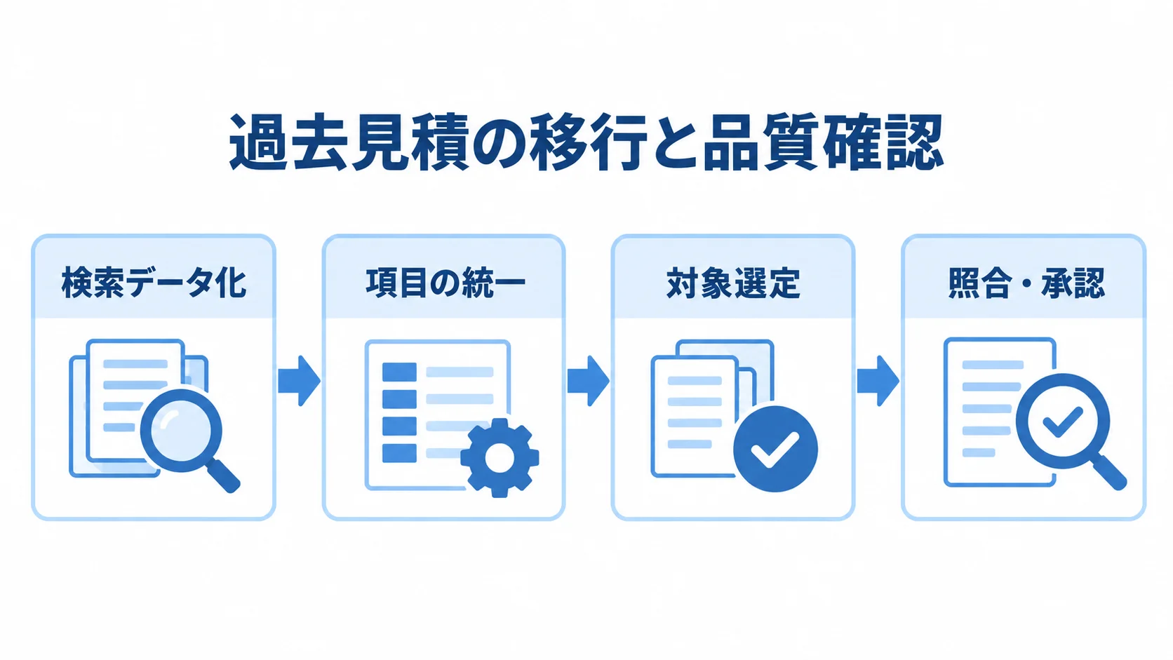 過去見積データの移行手順 過去見積の移行を検索データ化、項目の統一、対象選定、照合・承認の順につないだ図。