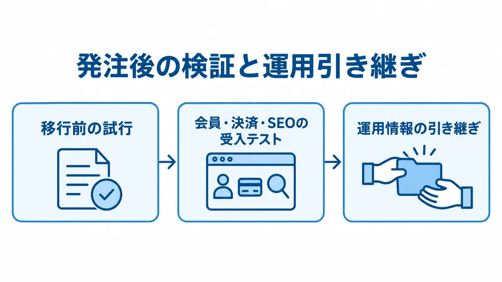 移行前の試行から会員・決済・SEOの受入テストを経て、運用情報を引き継ぐ順序を示した図。