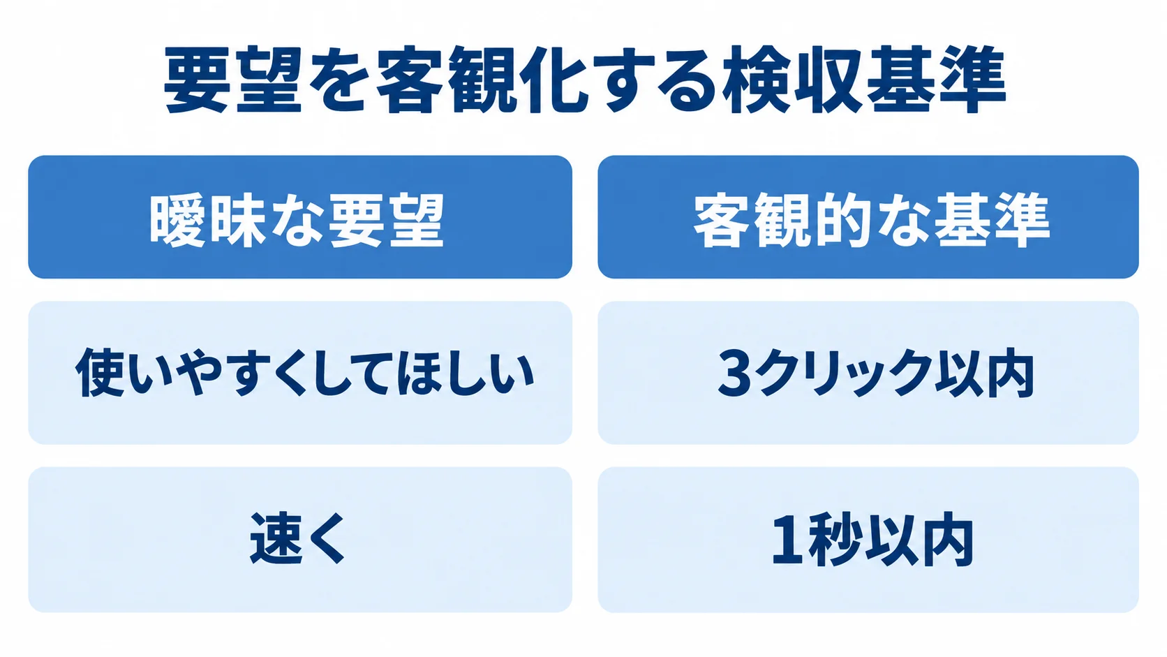 曖昧な要望を客観的な検収基準にする対比 曖昧な要望と、操作回数や応答時間で示す客観的な基準を左右で比べた図