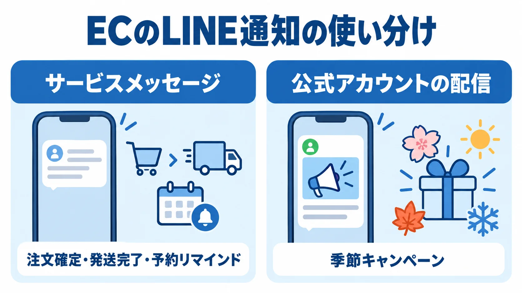 ECにおけるLINE通知の用途の使い分け サービスメッセージの取引通知と公式アカウントの季節キャンペーンを左右に分けた比較図。