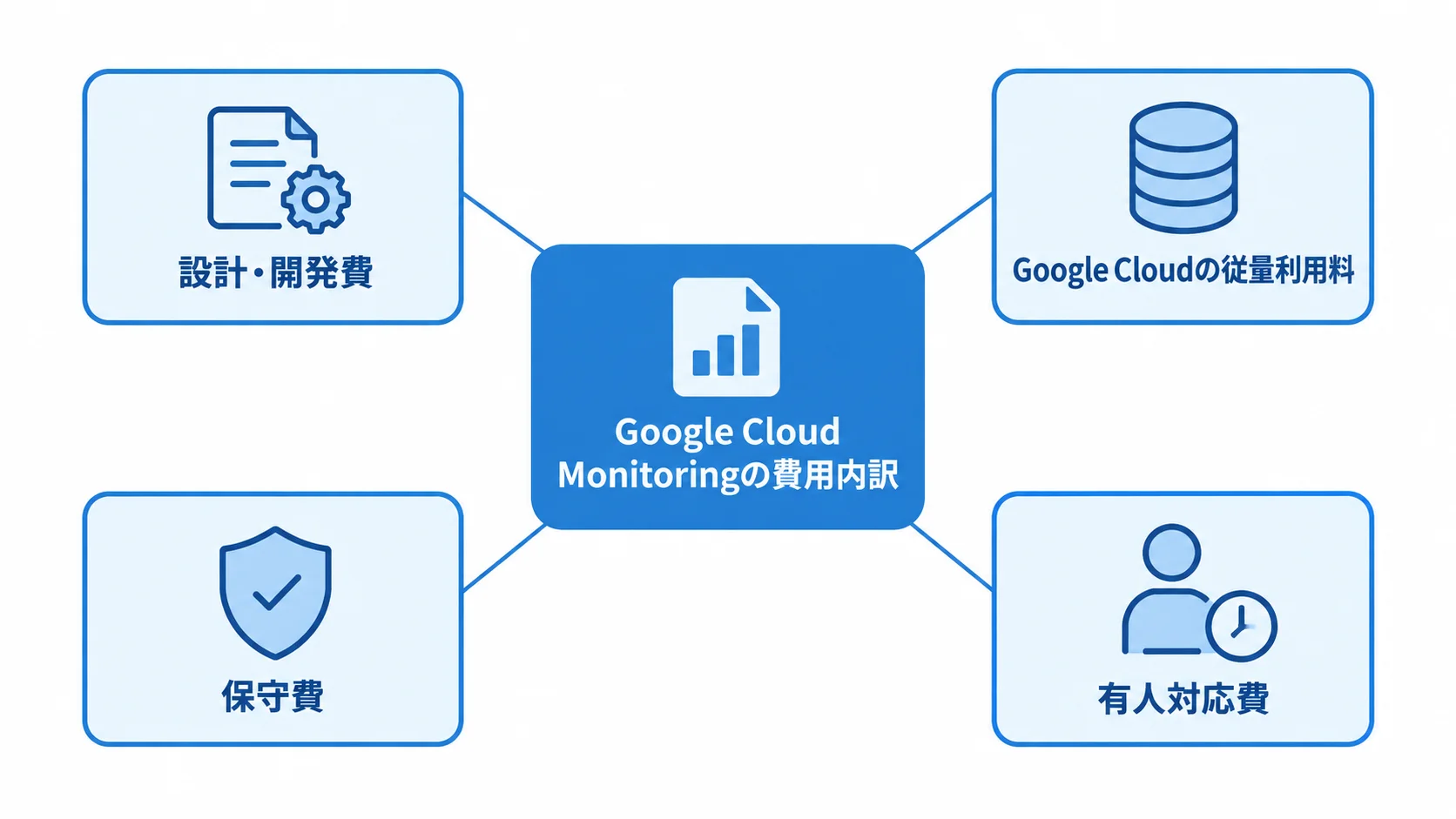 Google Cloud Monitoringにかかる4つの費用区分 中央の費用内訳から設計・開発費、従量利用料、保守費、有人対応費へつながる図。