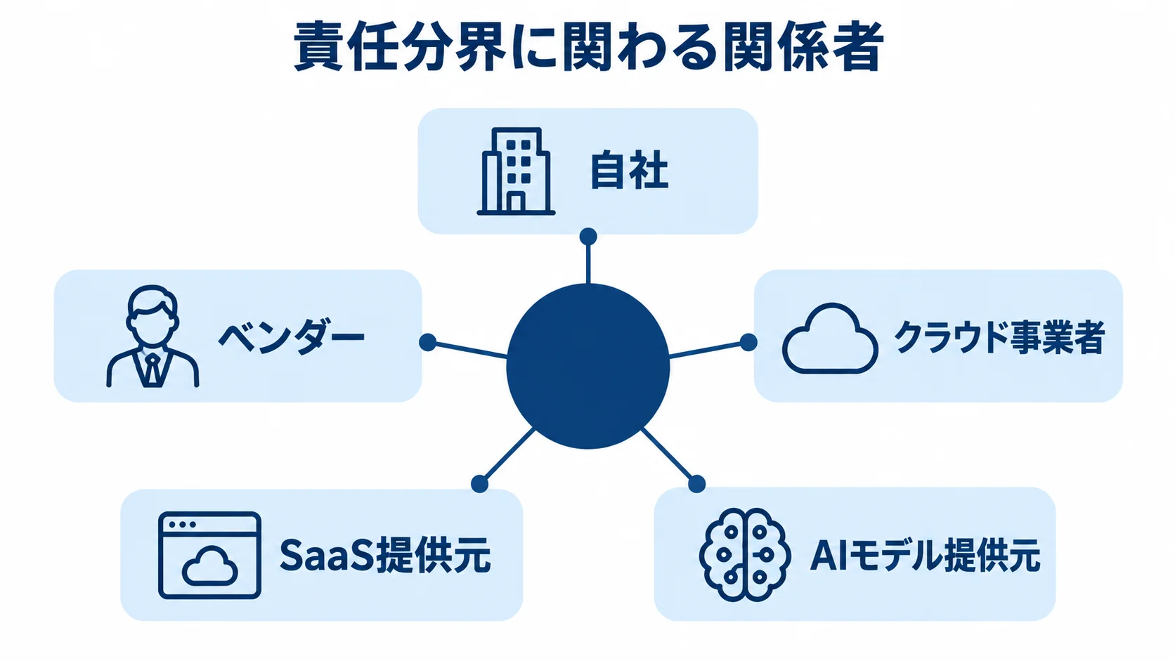 障害時の責任分界に関わる関係者 自社、ベンダー、クラウド事業者、SaaS提供元、AIモデル提供元が責任分界に関わる構図