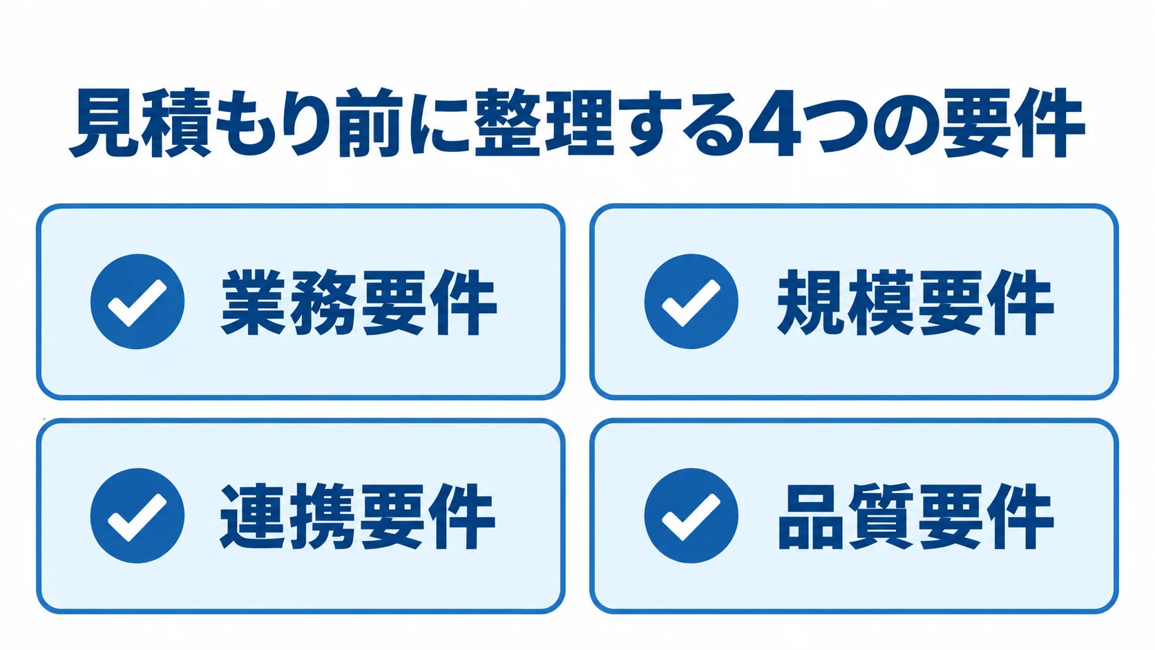 見積もり前に準備する業務・規模・連携・品質の要件 見積もり前に整理する業務要件、規模要件、連携要件、品質要件を4枚のカードに並べた図。