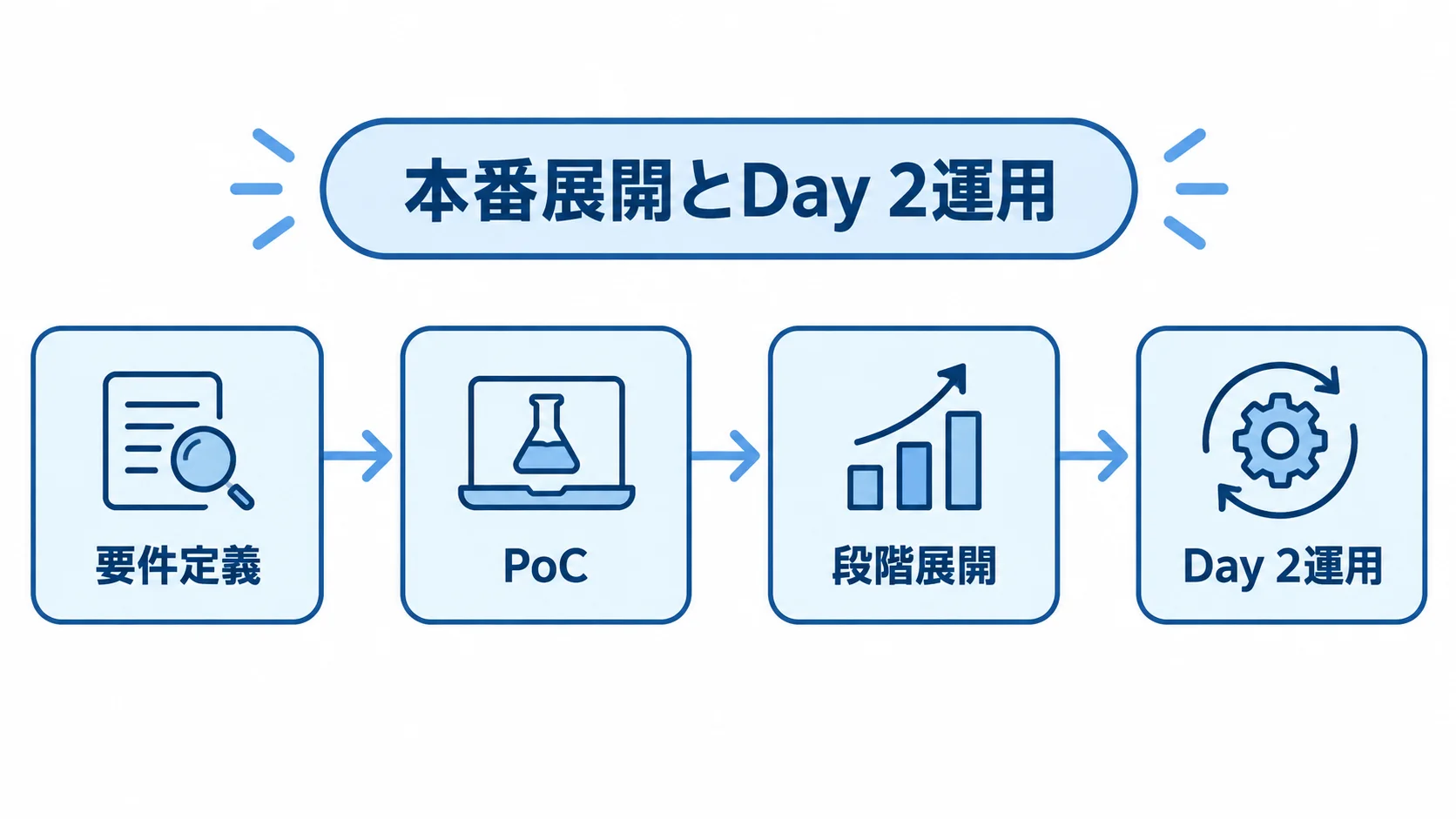 Istio導入の要件定義からDay 2運用までの流れ 要件定義、PoC、段階展開、Day 2運用へ進むIstio導入の流れ図