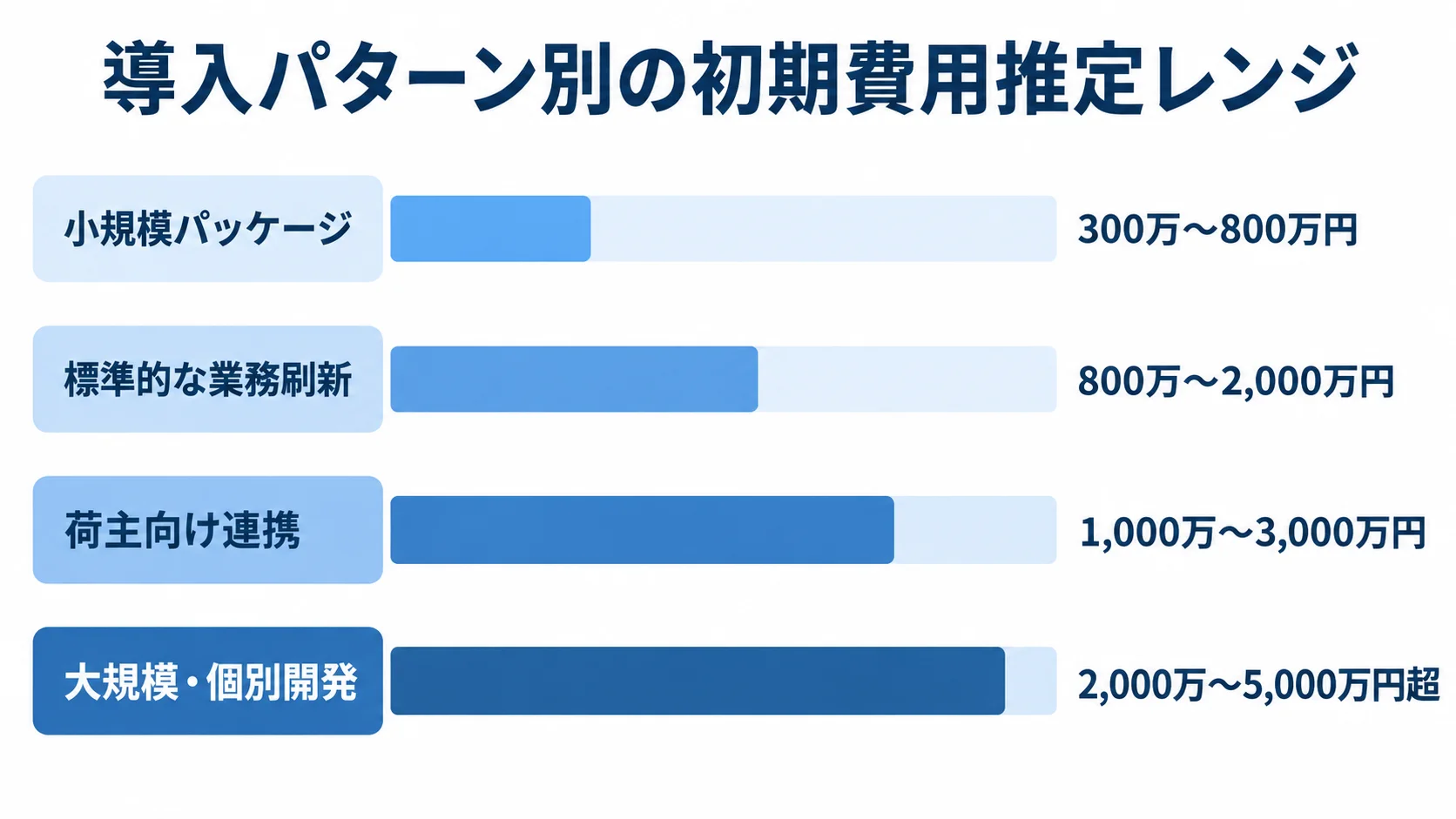導入パターン別の初期費用推定レンジ 小規模パッケージから大規模・個別開発まで、4パターンの初期費用推定レンジを横棒で比較した図。
