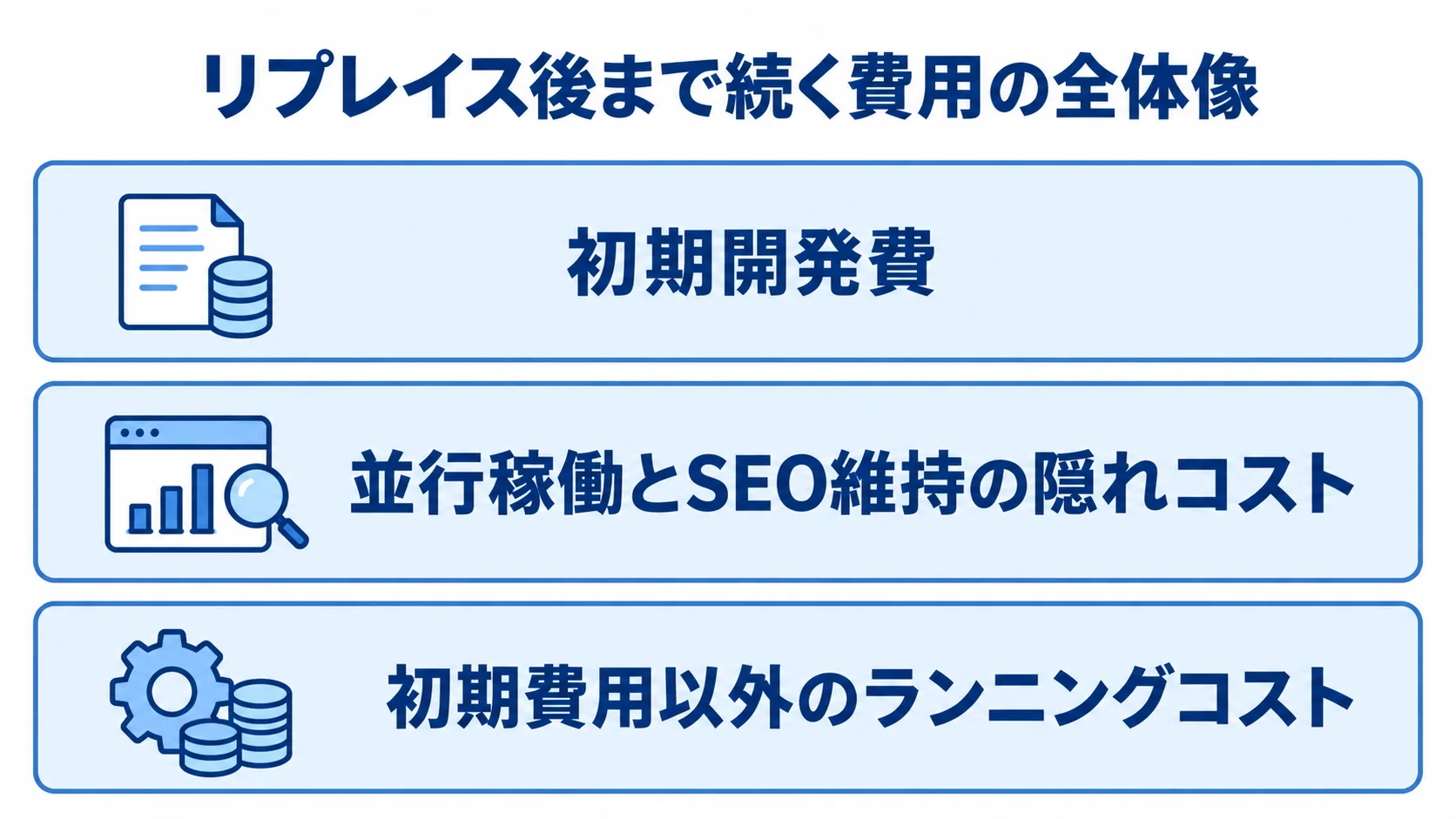 リプレイスの初期費用と移行時・運用時のコストを重ねて示す図 初期開発費のほか、並行稼働とSEO維持の隠れコスト、初期費用以外のランニングコストが重なる構造を示した図。