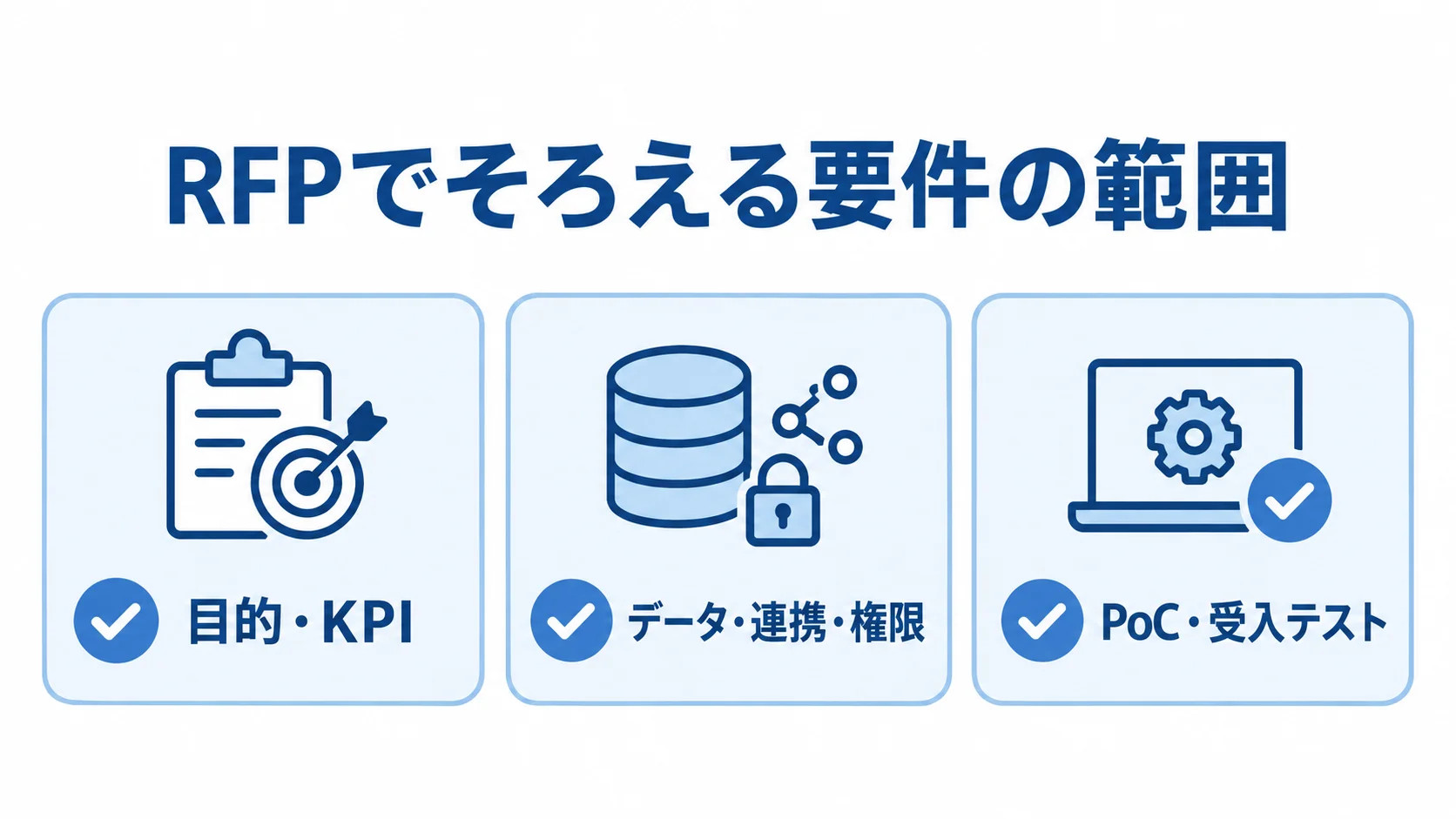 RFPの要件を3つの確認項目に整理した図 RFPの確認項目を目的・KPI、データ・連携・権限、PoC・受入テストの3枚のカードで示した図。