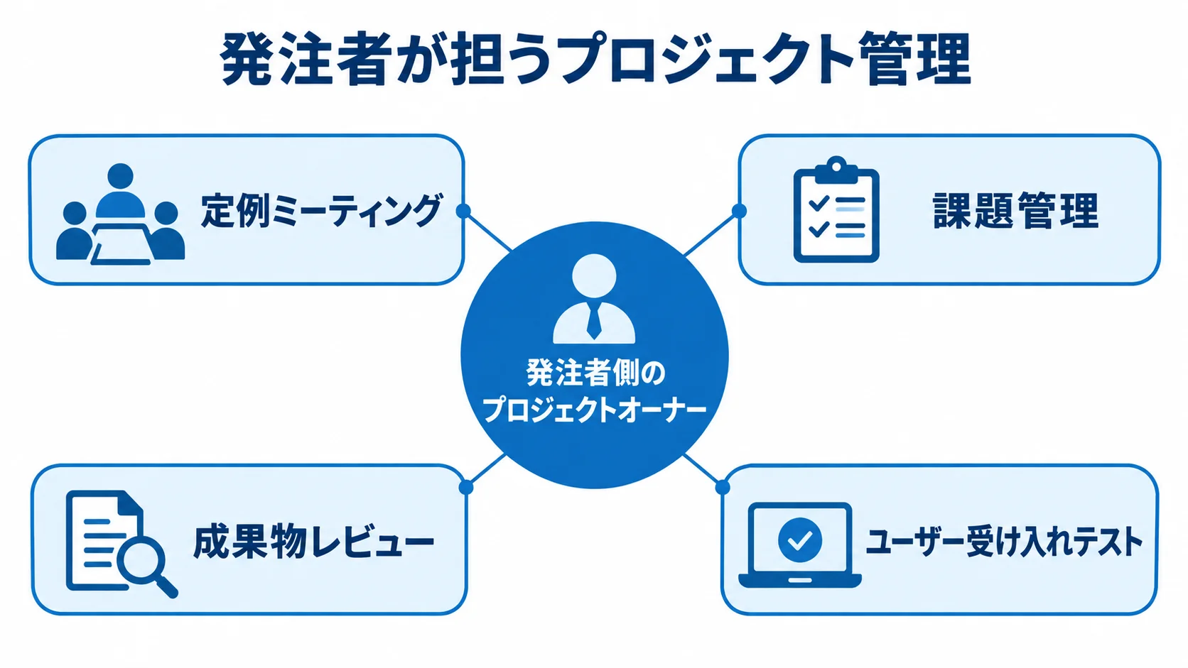 発注者側のプロジェクトオーナーが関わる管理項目 発注者側のプロジェクトオーナーを中心に、定例ミーティング、課題管理、成果物レビュー、ユーザー受け入れテストを配置した図。