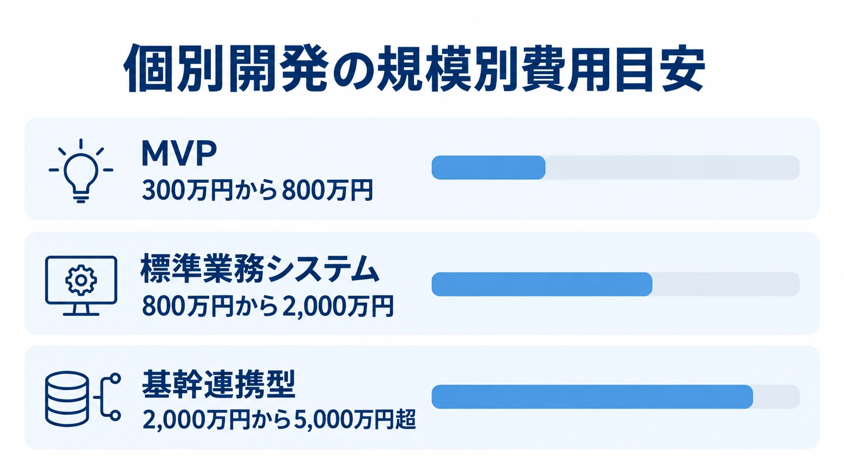 個別開発の規模別費用レンジを比較する図 MVP、標準業務システム、基幹連携型の個別開発費用レンジを横棒で比べる図。
