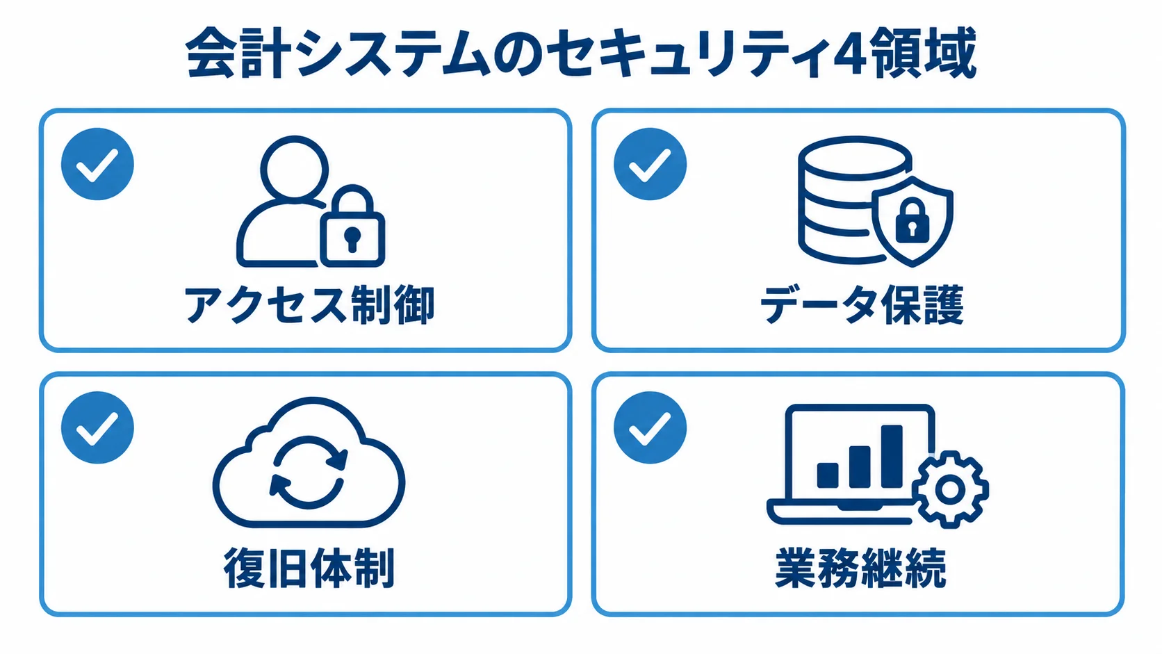 会計システムのセキュリティ確認領域 アクセス制御、データ保護、復旧体制、業務継続の4領域をカードで示した図解。