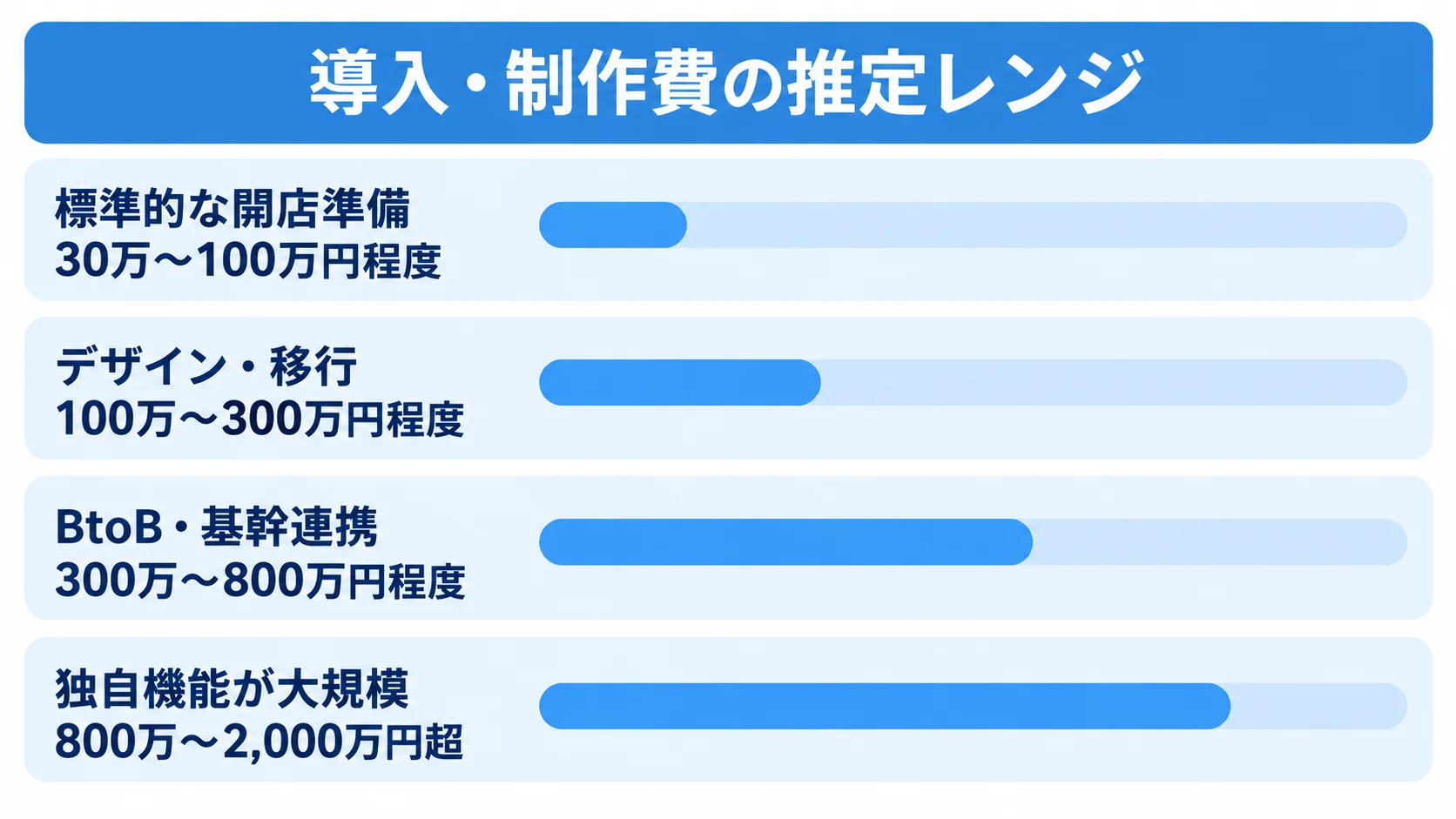標準的な開店準備から独自機能が大規模な案件まで、導入・制作費の推定レンジを4本の横棒で比較した図解。