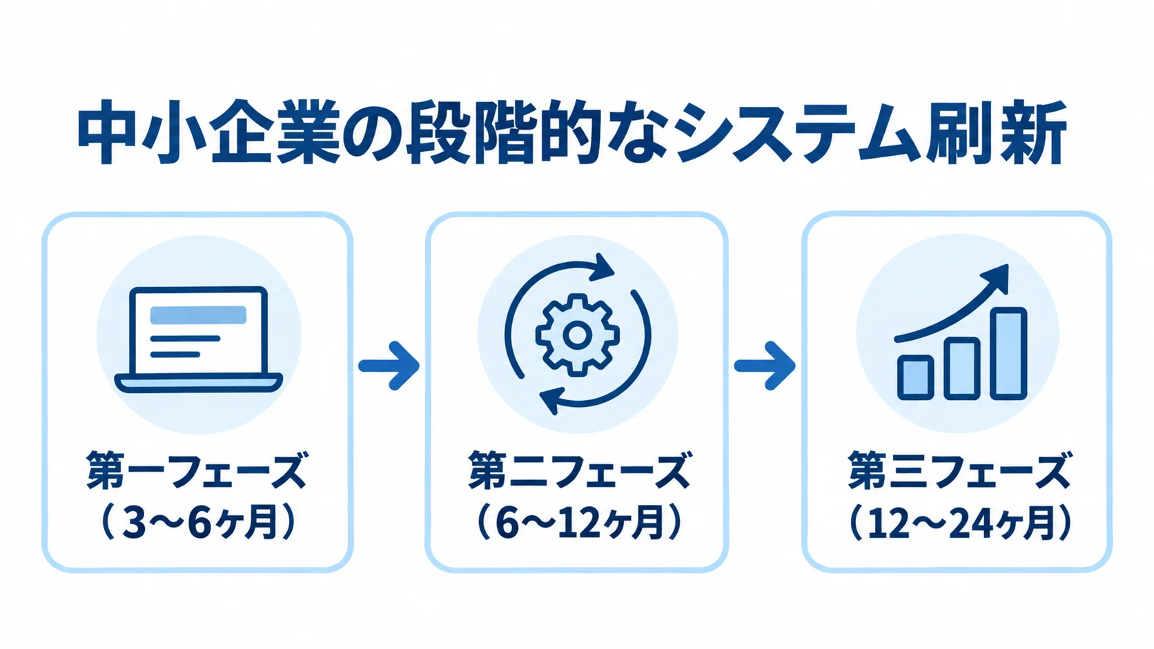 SaaSを活用した段階的なシステム刷新 中小企業のシステム刷新を第一フェーズ、第二フェーズ、第三フェーズの期間で示す3段階の横型タイムライン
