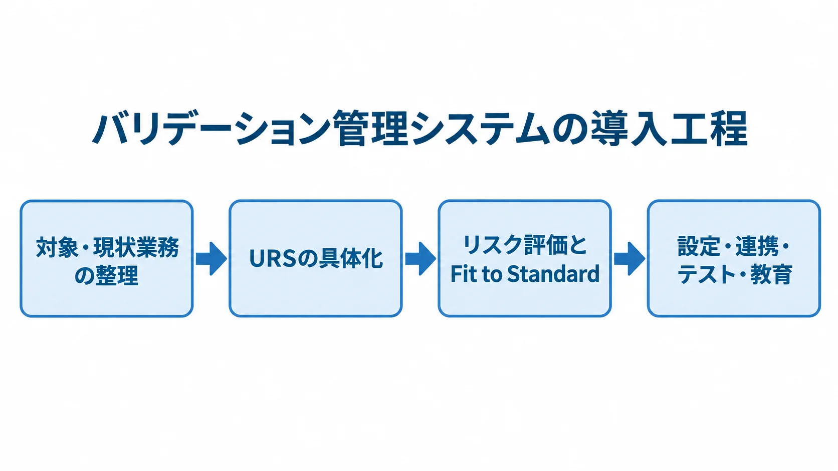 バリデーション管理システムの導入工程 対象整理、URS具体化、リスク評価、設定とテストの順に進む導入工程を示した図。
