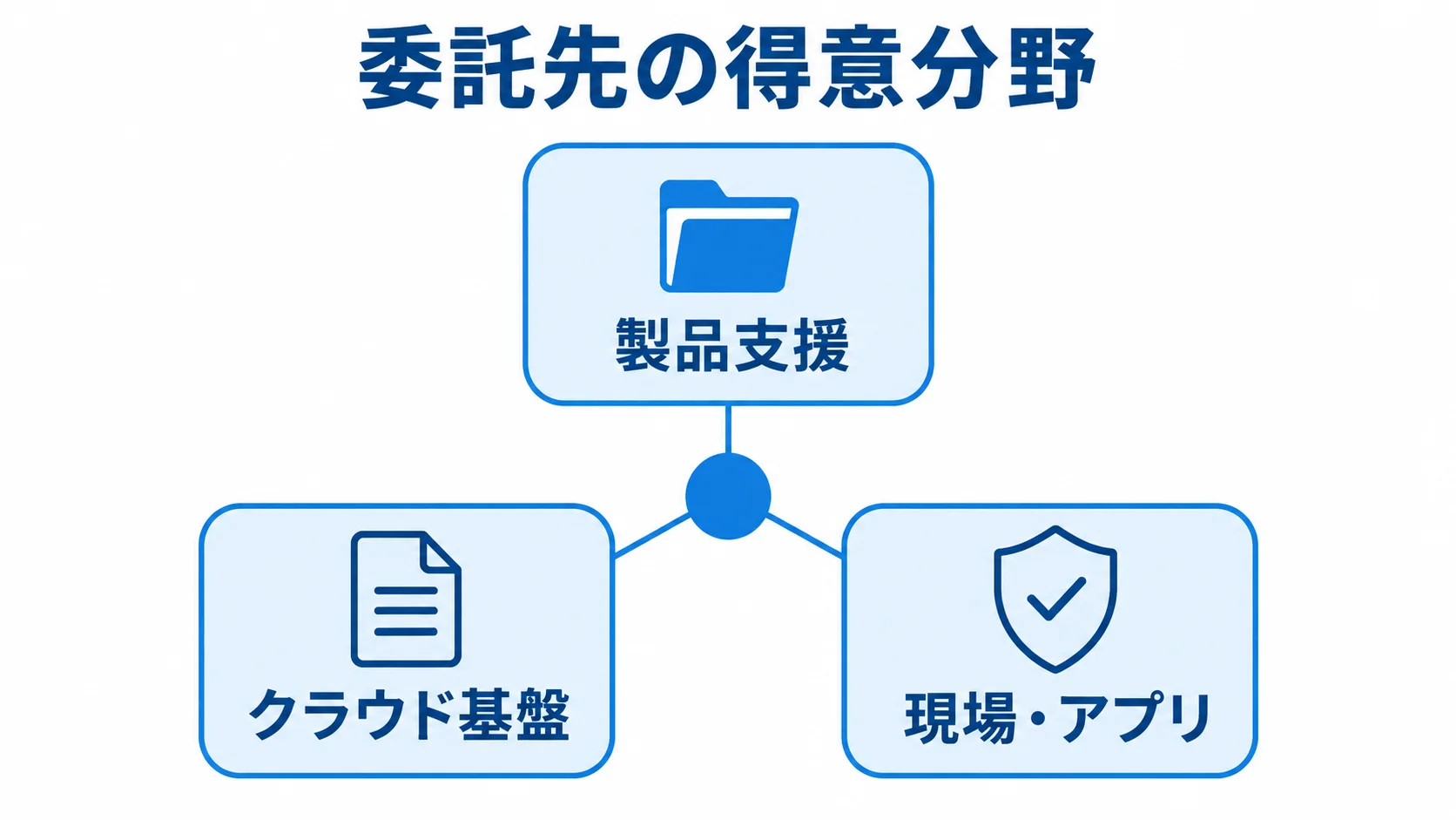 委託先の得意分野として、製品支援、クラウド基盤、現場・アプリを並べた図。