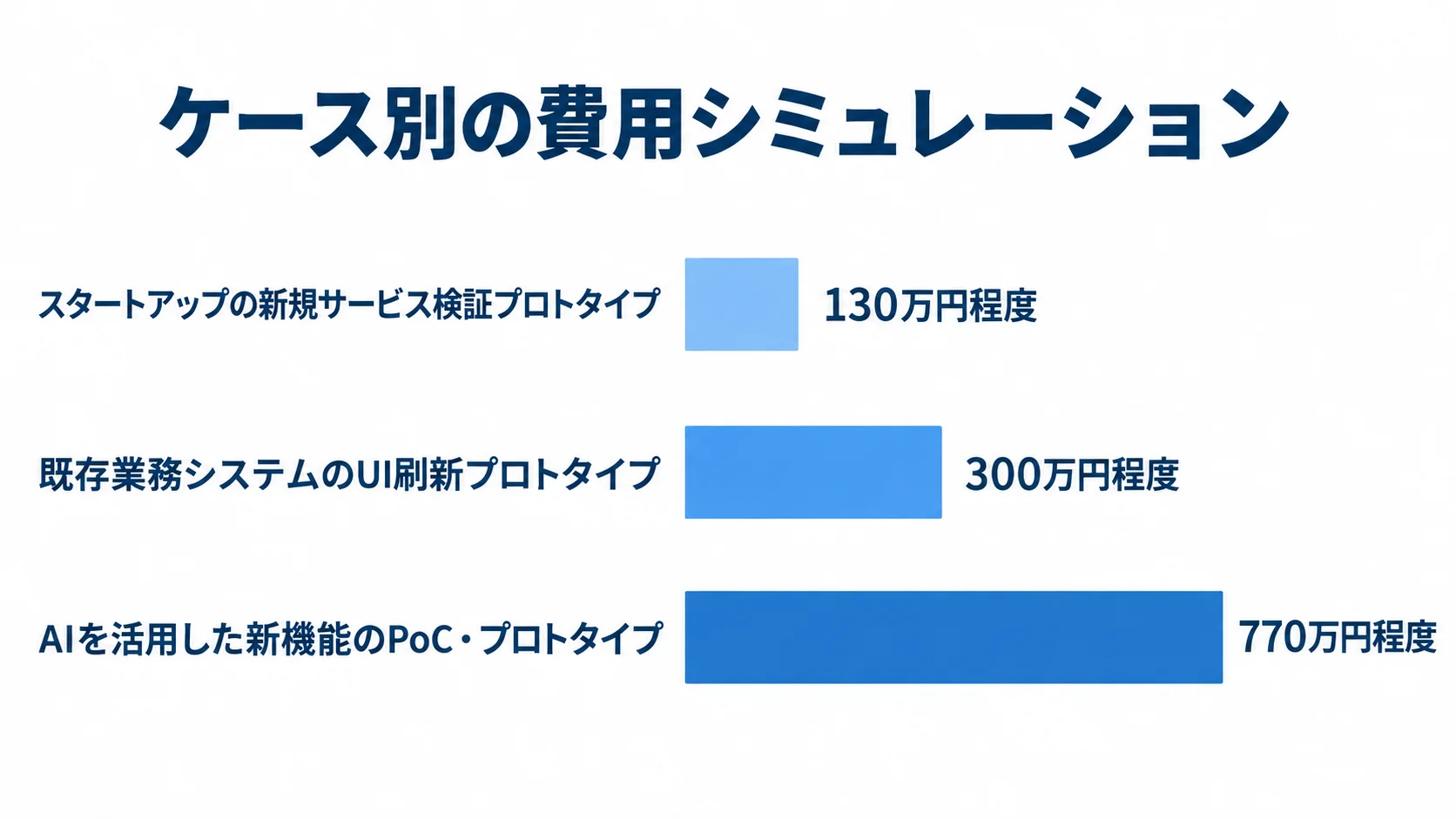プロトタイプ開発の3ケース別費用目安 新規サービス検証、業務システムのUI刷新、AI新機能PoCの3ケースについて、費用目安を横棒で比較した図解