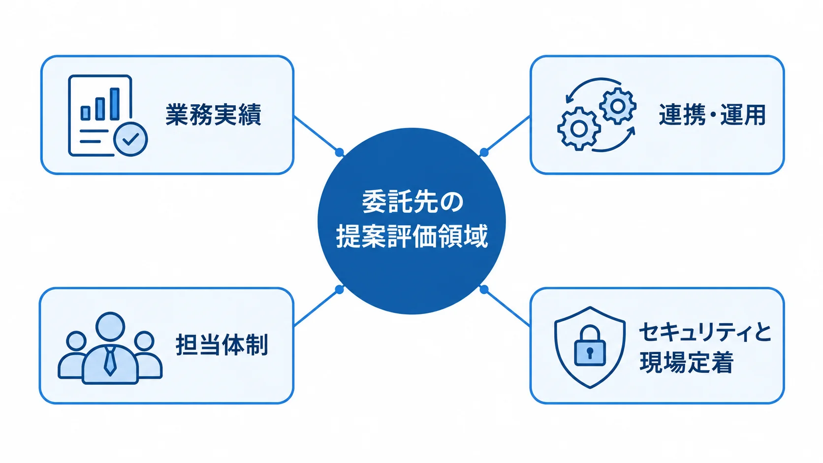 委託先の提案評価領域 業務実績、連携・運用、担当体制、セキュリティと現場定着を結ぶ委託先評価の図解