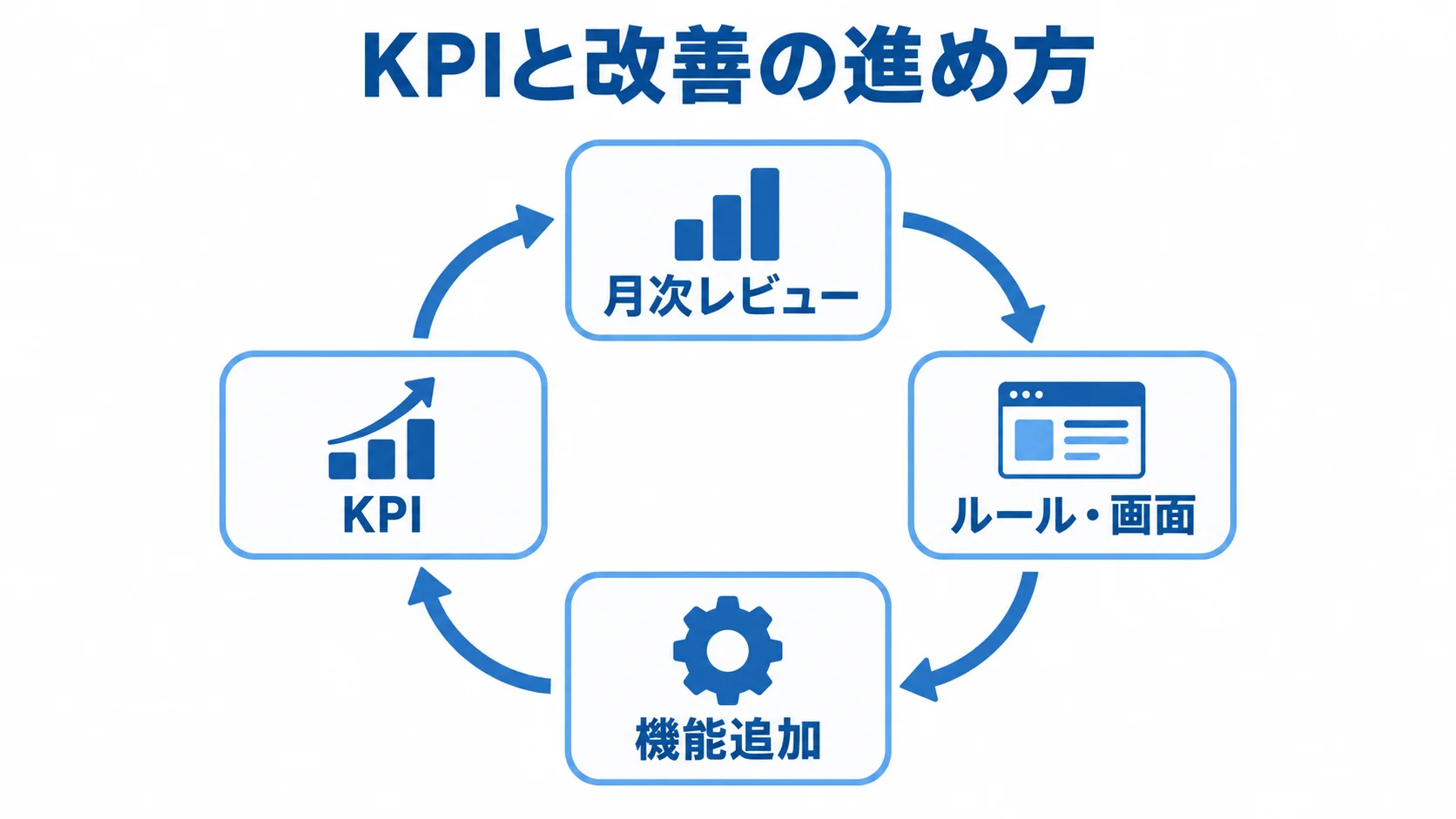 予約システムのKPI改善サイクル 月次レビューからルールや画面の見直し、機能追加、KPI確認へ続く改善サイクル図。