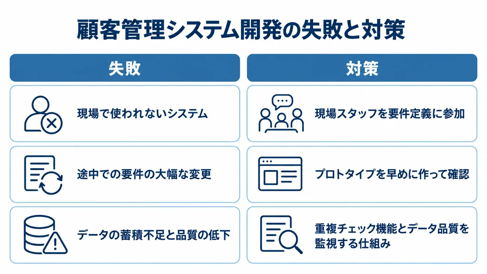 顧客管理システム開発で起きやすい失敗と対策 顧客管理システム開発で起きやすい3つの失敗と、それぞれに対応する対策を左右で比べた図。